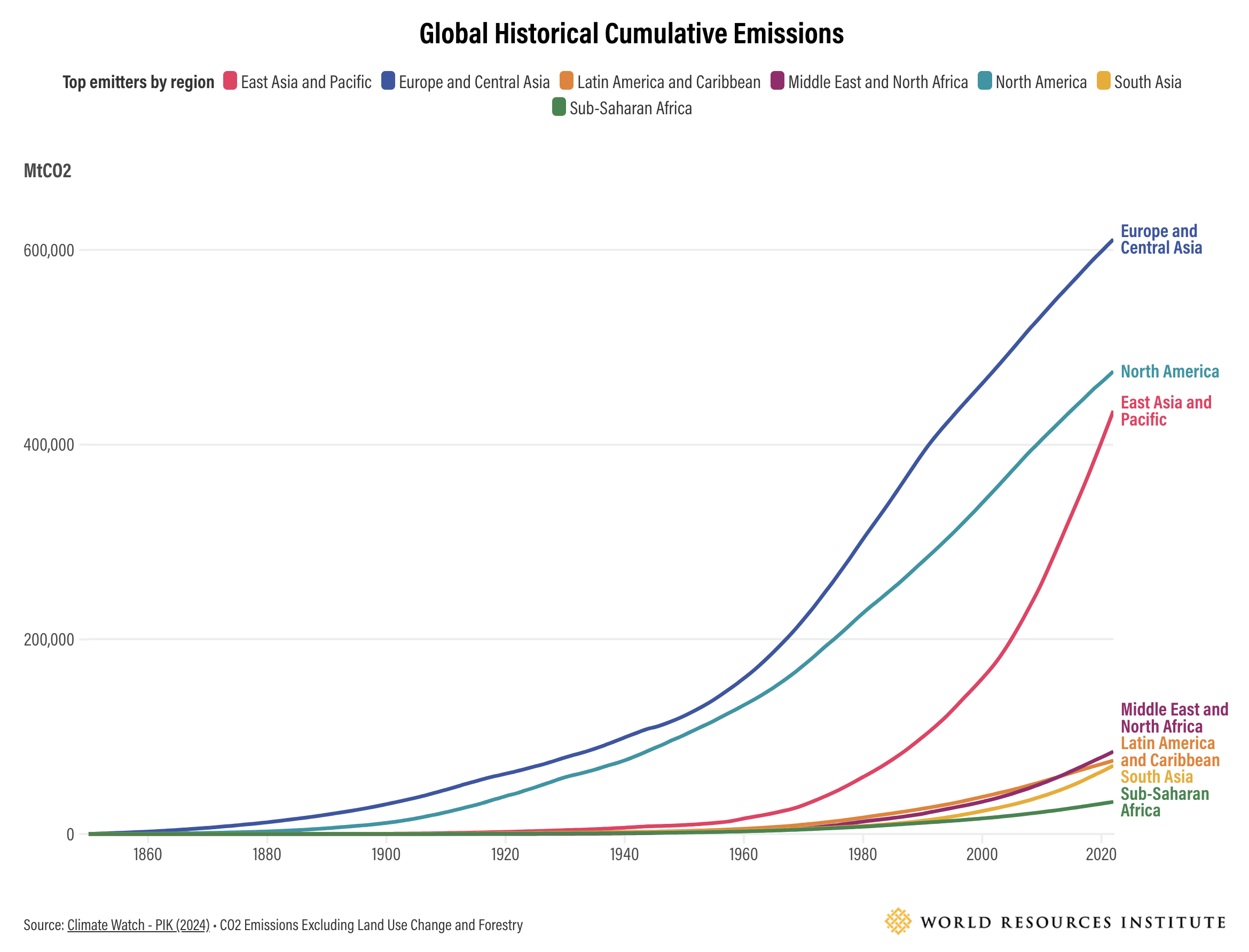 CO2 emissions cumulative by region globally