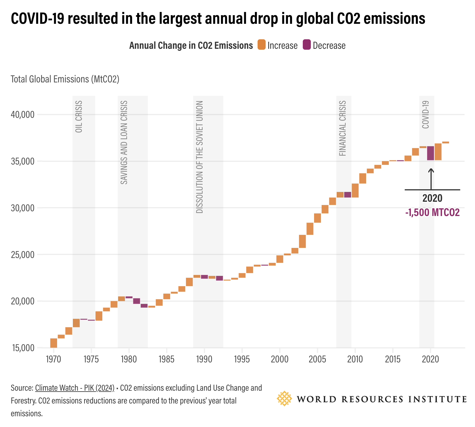 COVID 19 resulted drop in global CO2 emissions