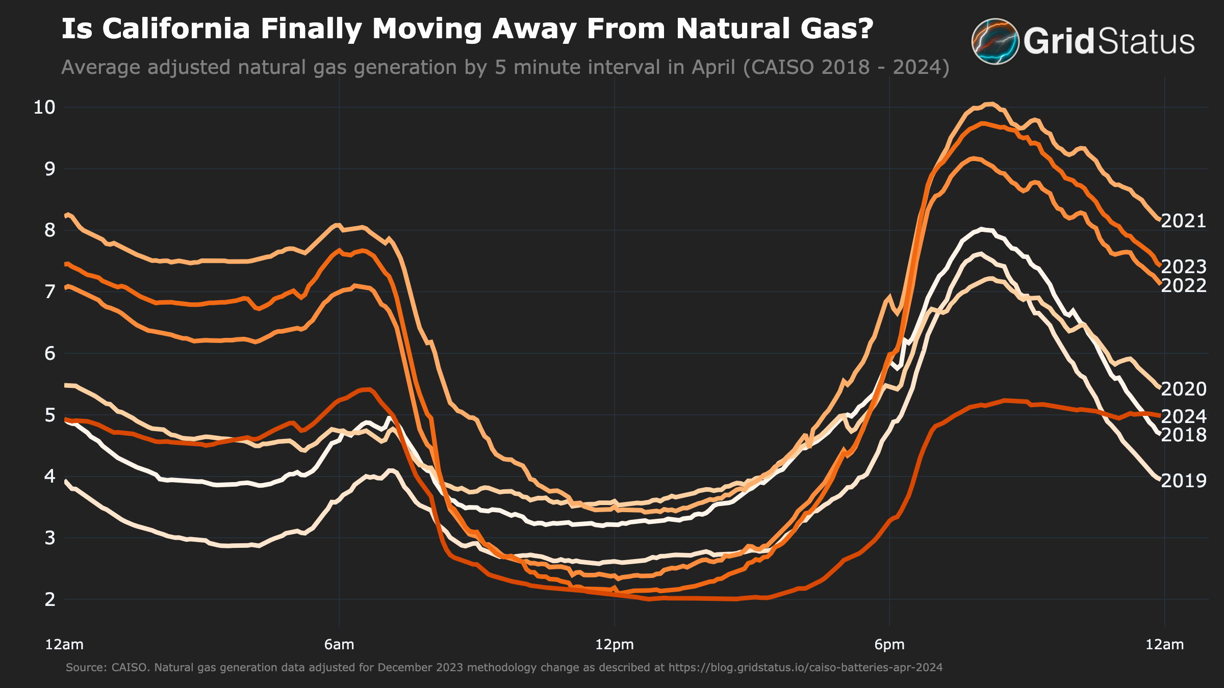 California Natural gas generation graph