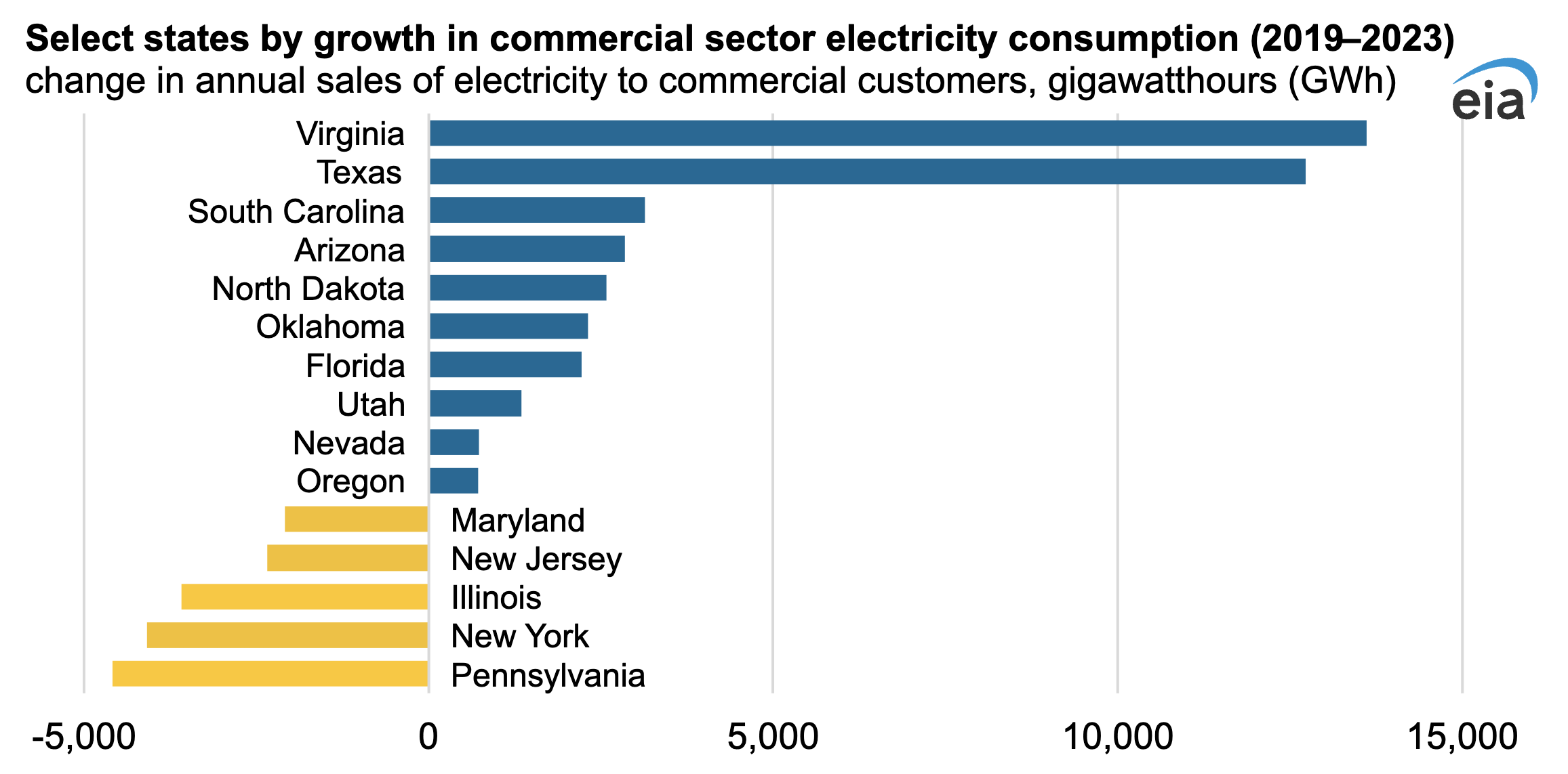 Commercial electricity production by state chart