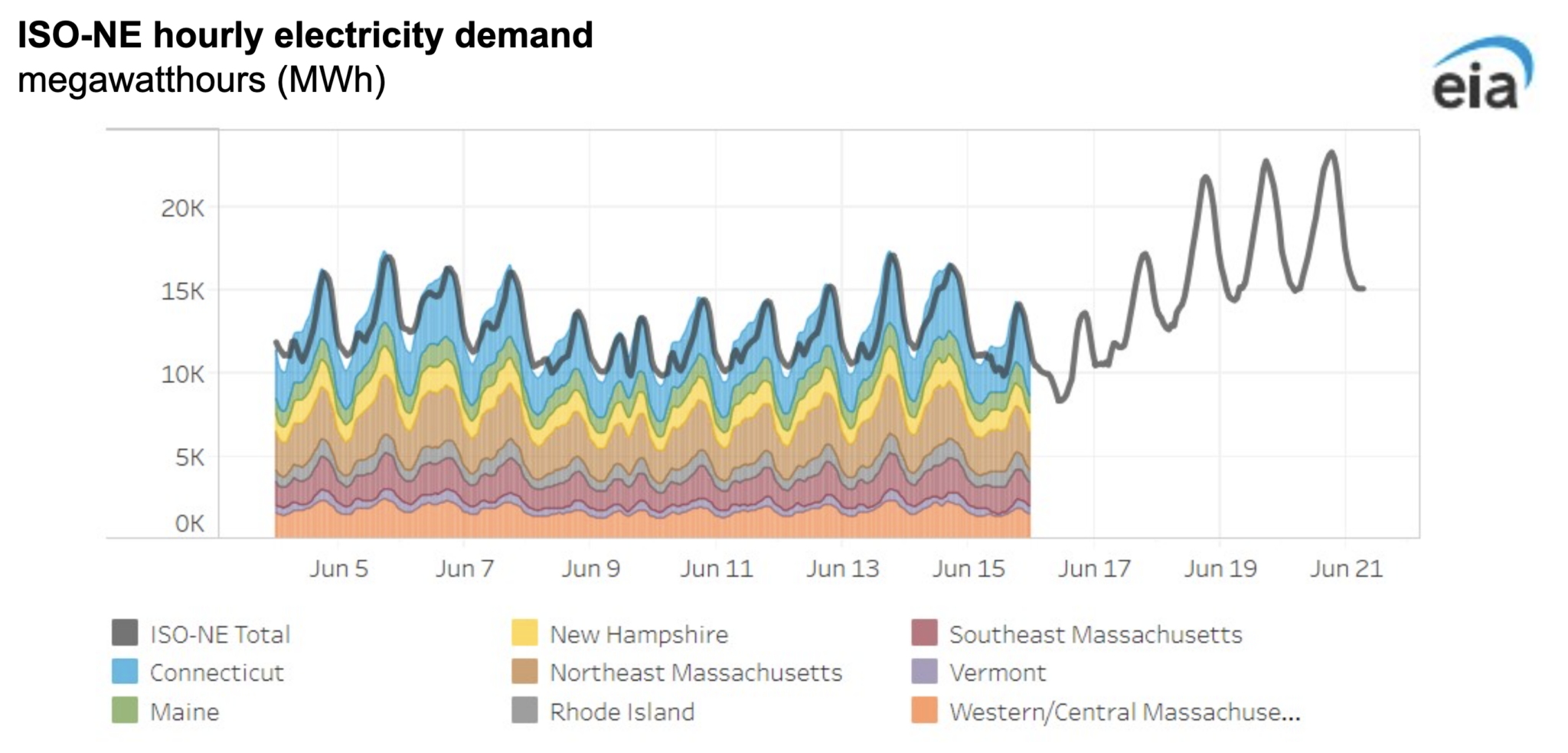 Graph: Electricity Demand Surges in New England Amid Heat Wave ...