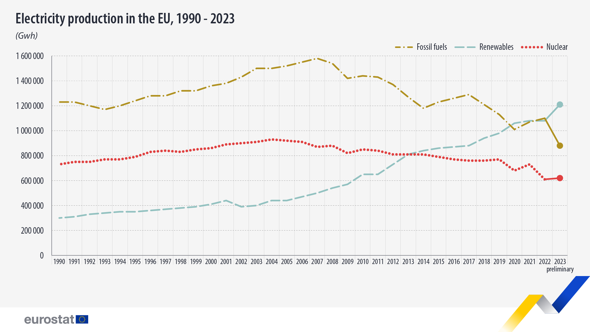 Electricity production sources EU 1990 2023