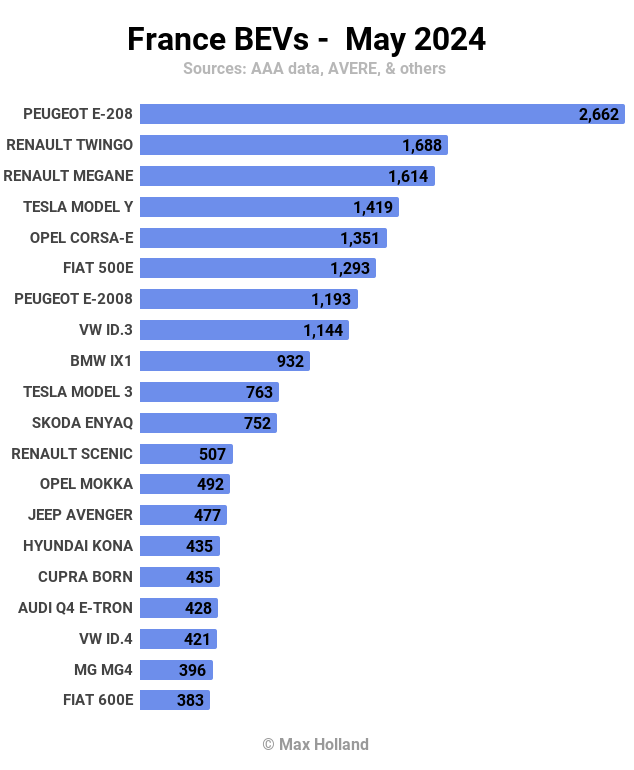 France BEVs May 2024