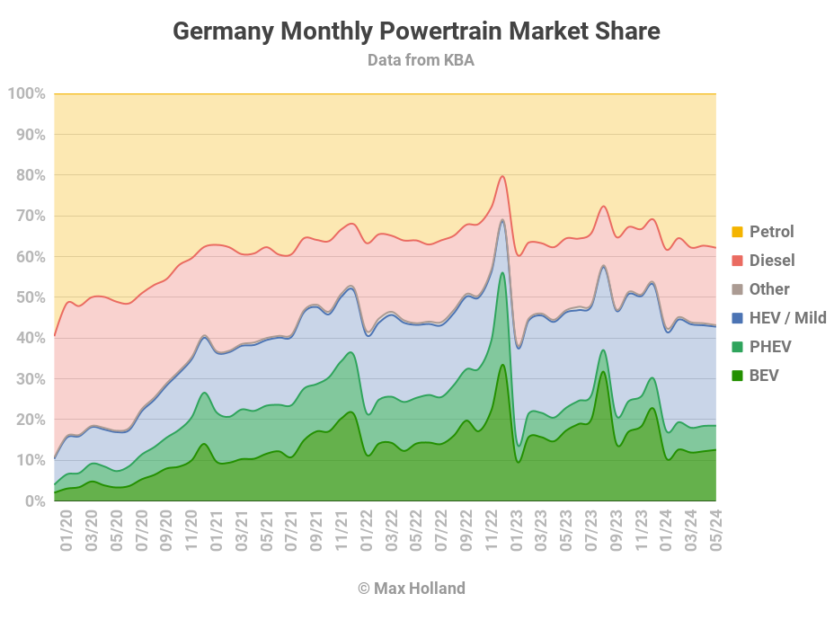 EVs at 18.5% share in Germany