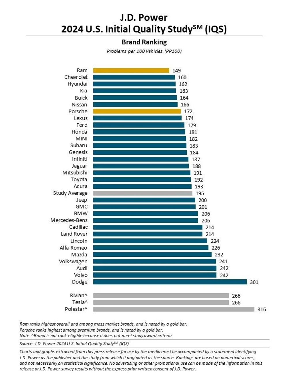 JD Power Survey Slams Electric Cars. It's The Tech, Stupid! - CleanTechnica