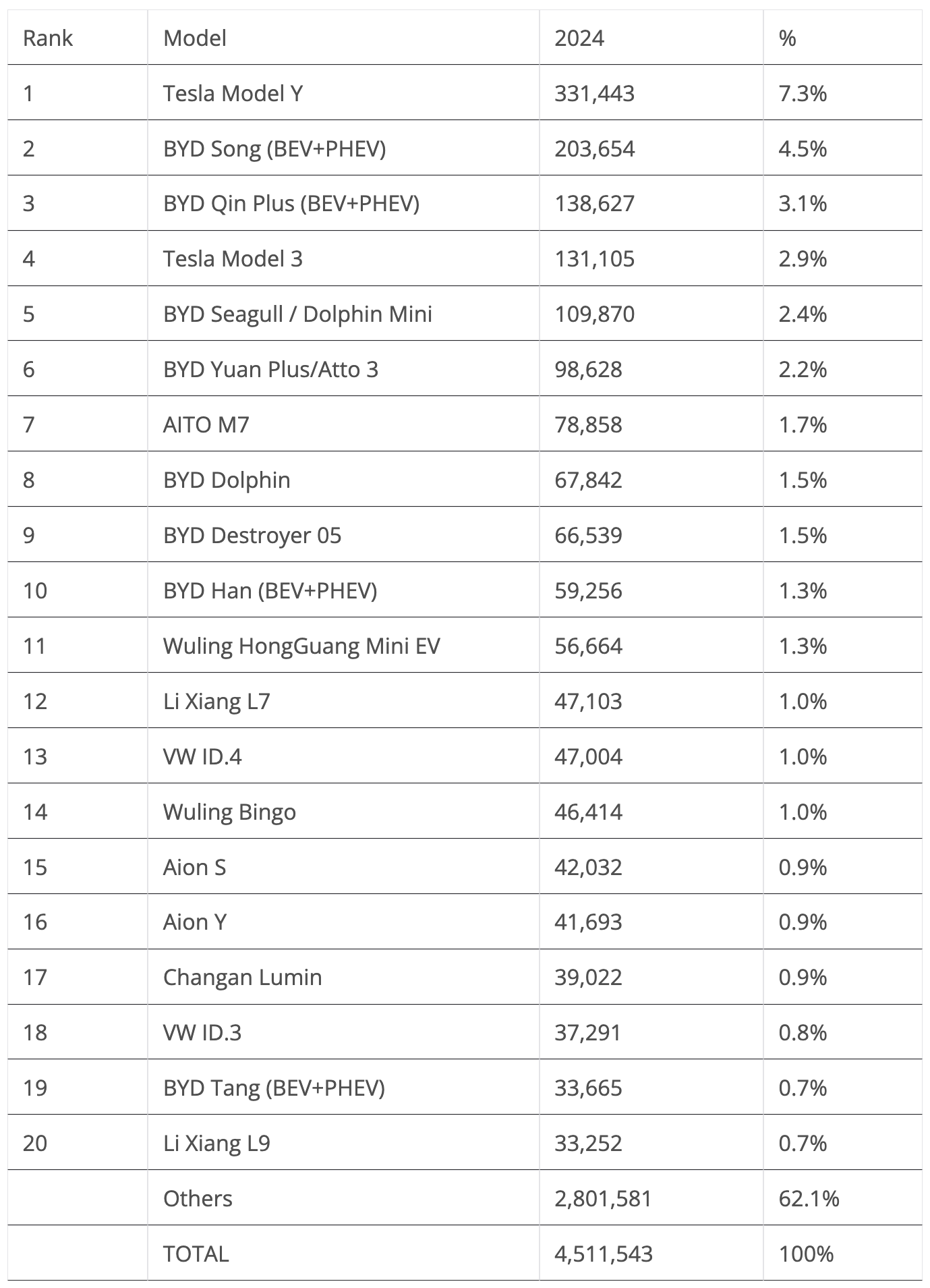 January April top 20 EV models