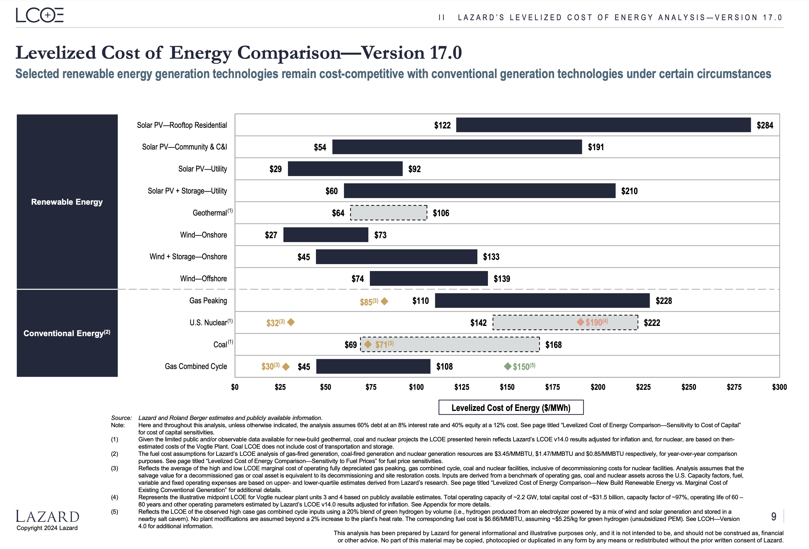 LCOE of Solar & Wind Still Super Cheap — New Lazard Report - CleanTechnica