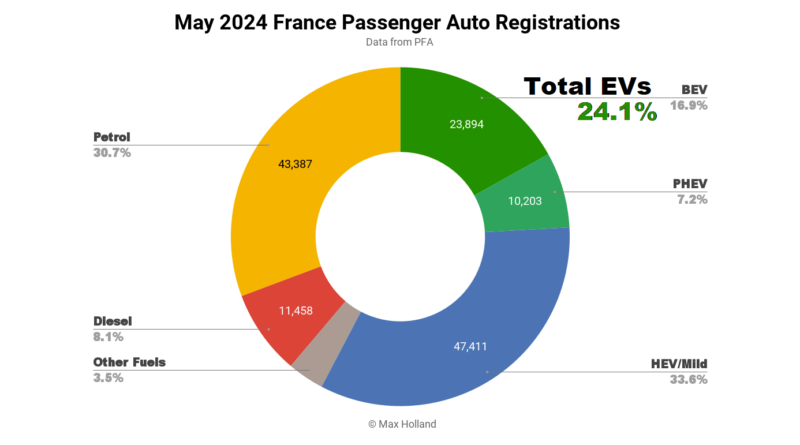 EVs Take 24.1% Share In France