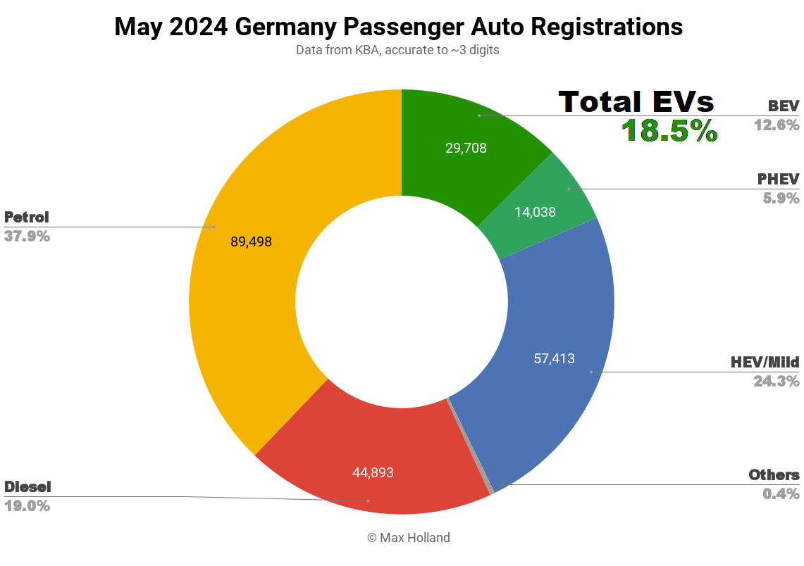 EVs at 18.5% share in Germany
