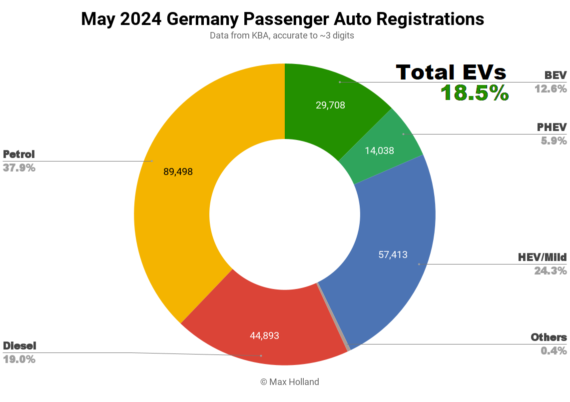 EVs At 18.5% Share In Germany — Backsliding On The Transition - CleanTechnica