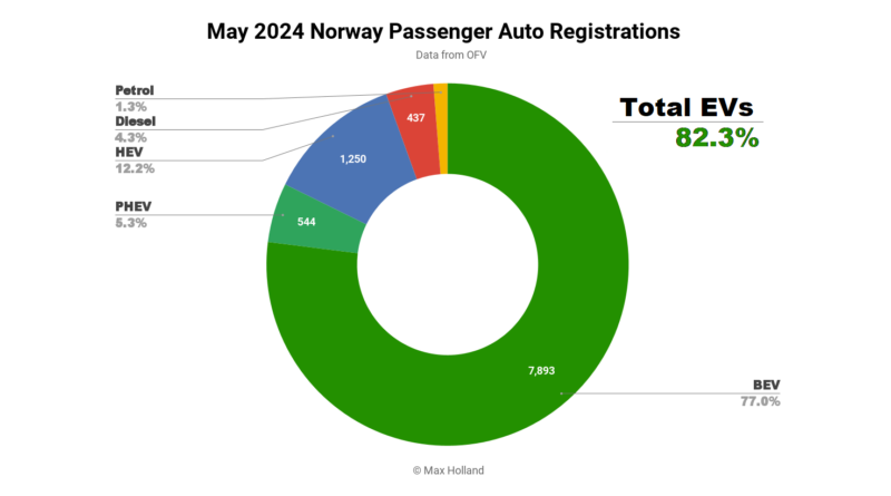 EVs Take 82.3% Share In Norway