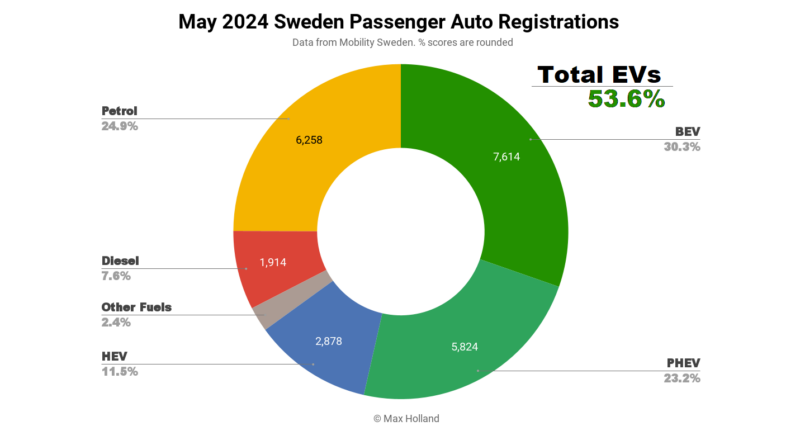 EVs At 53.6% Share In Sweden