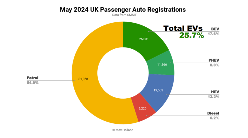 EVs take 25.7% share of the UK