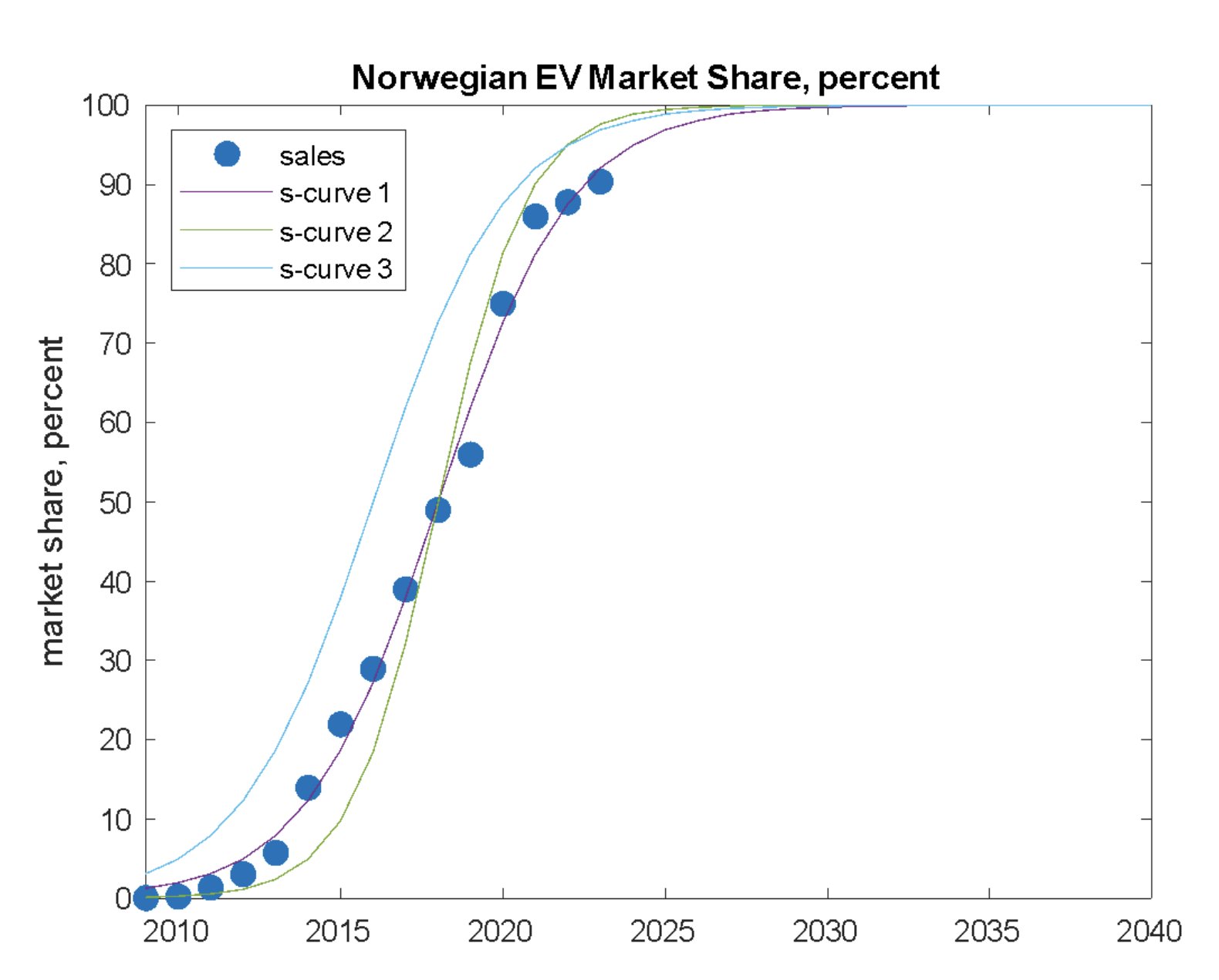 Norway EV Market Share