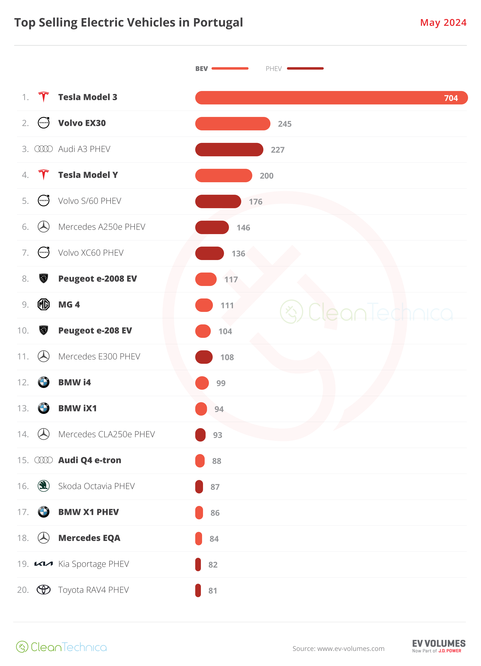 Portugal Has 28% Plugin Vehicle Share — Market Share Report - CleanTechnica