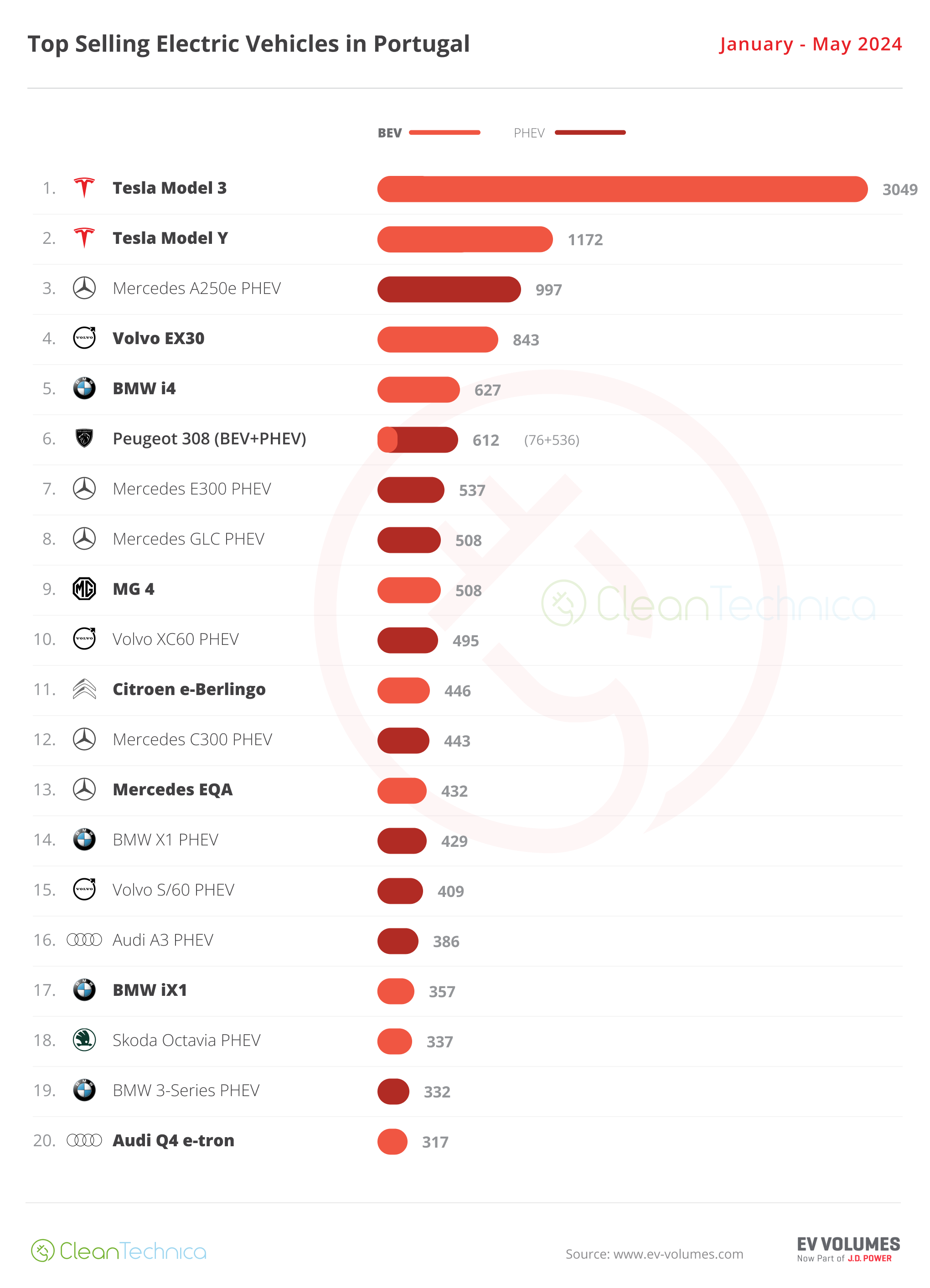 Portugal Top 20 YTD EV Models January May 2024