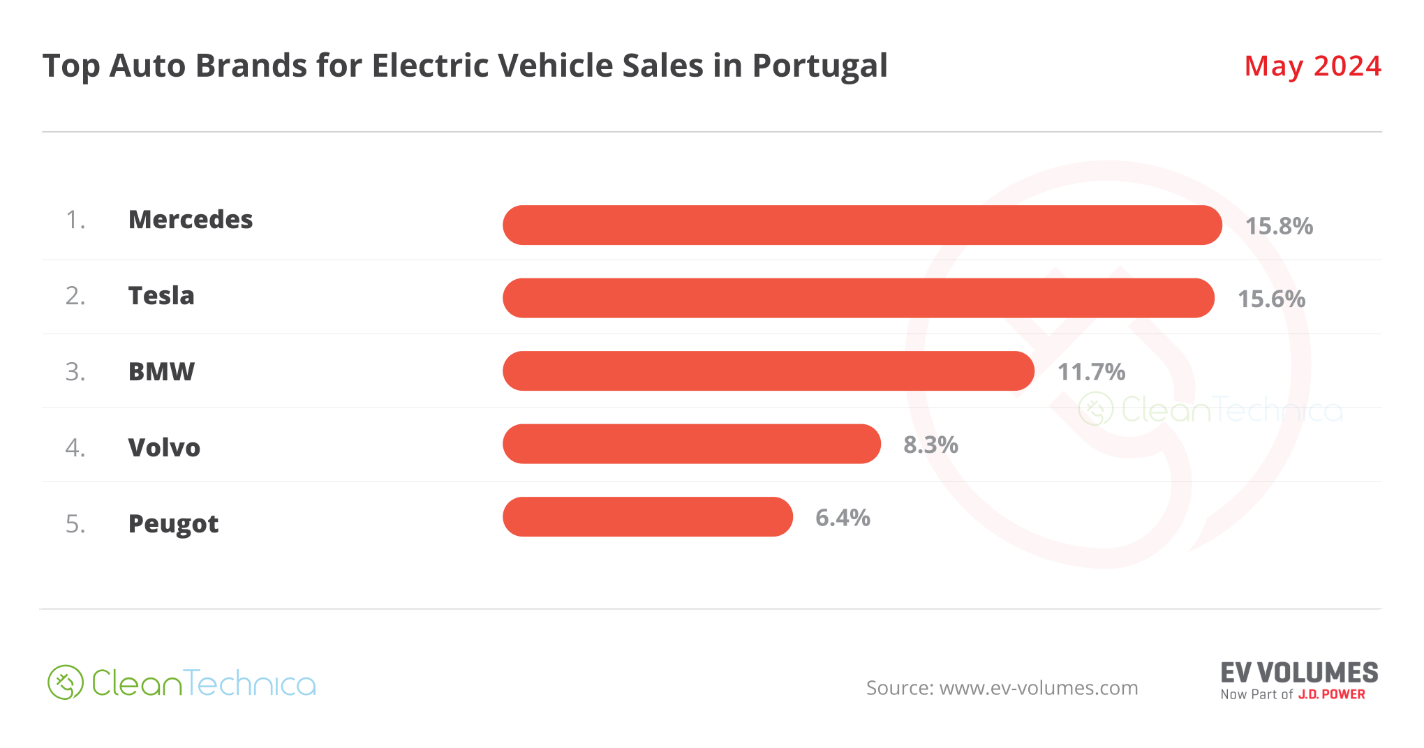 Portugal Top EV Brands May 2024