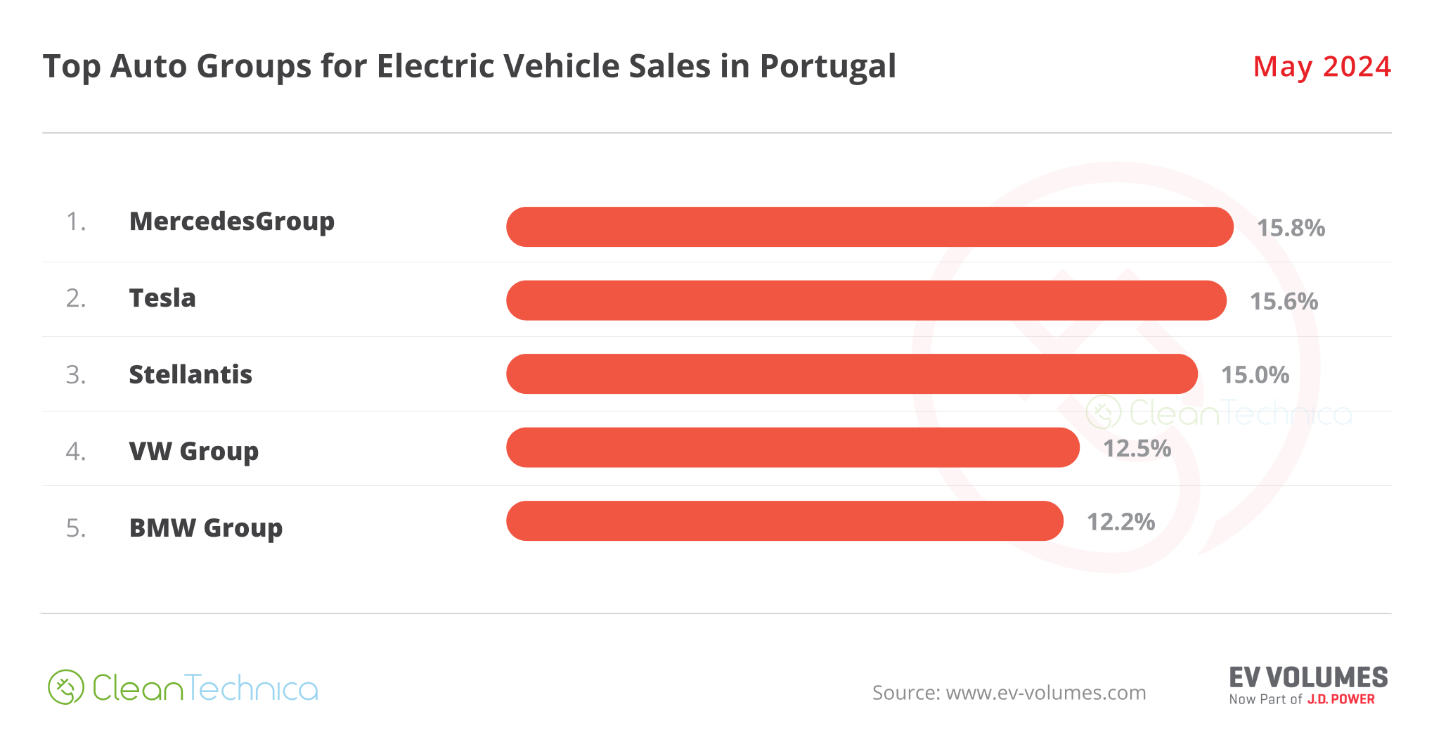 Portugal Top OEM EV May 2024