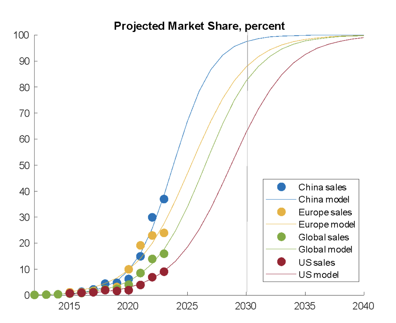 Projected EV market share China Europe US Global