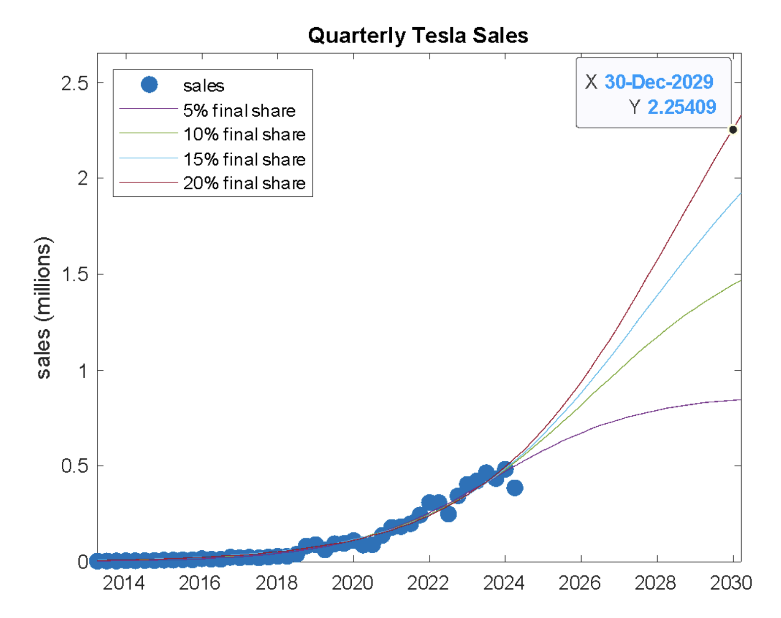 Quarterly Tesla Sales