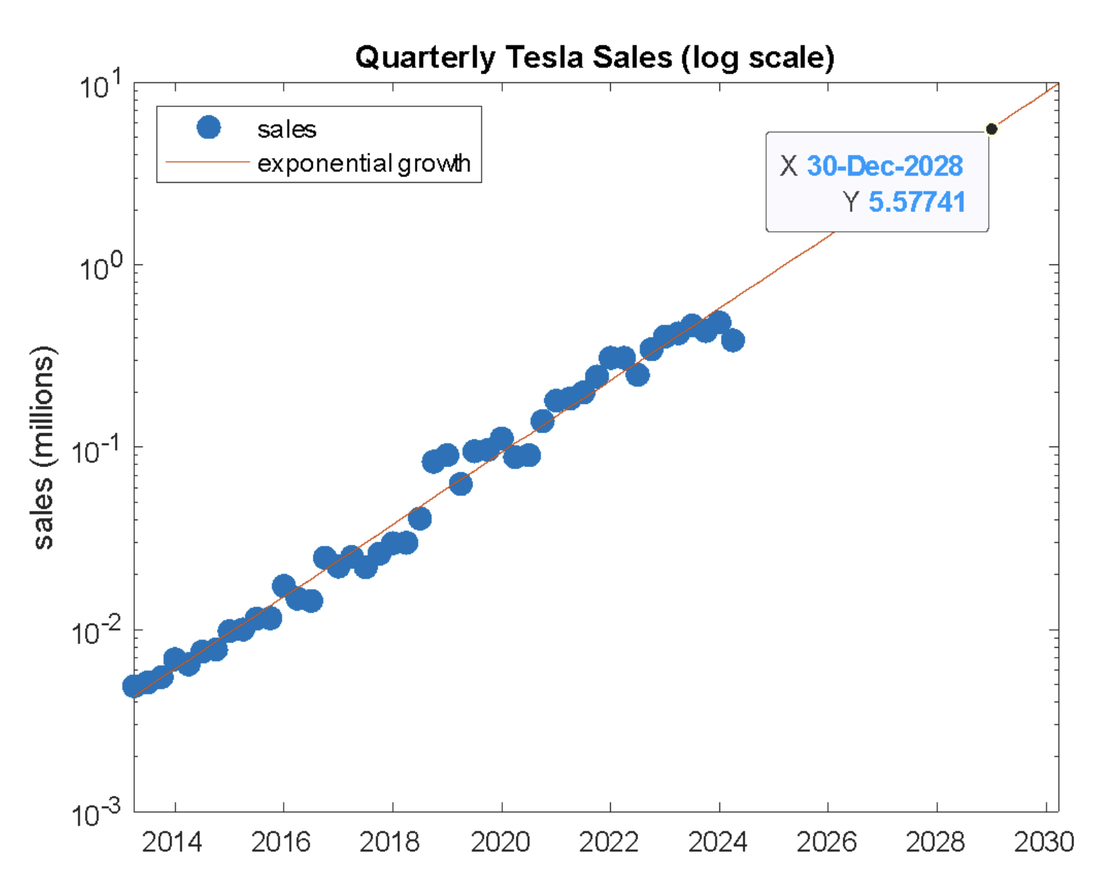 Quarterly Tesla Sales log scale