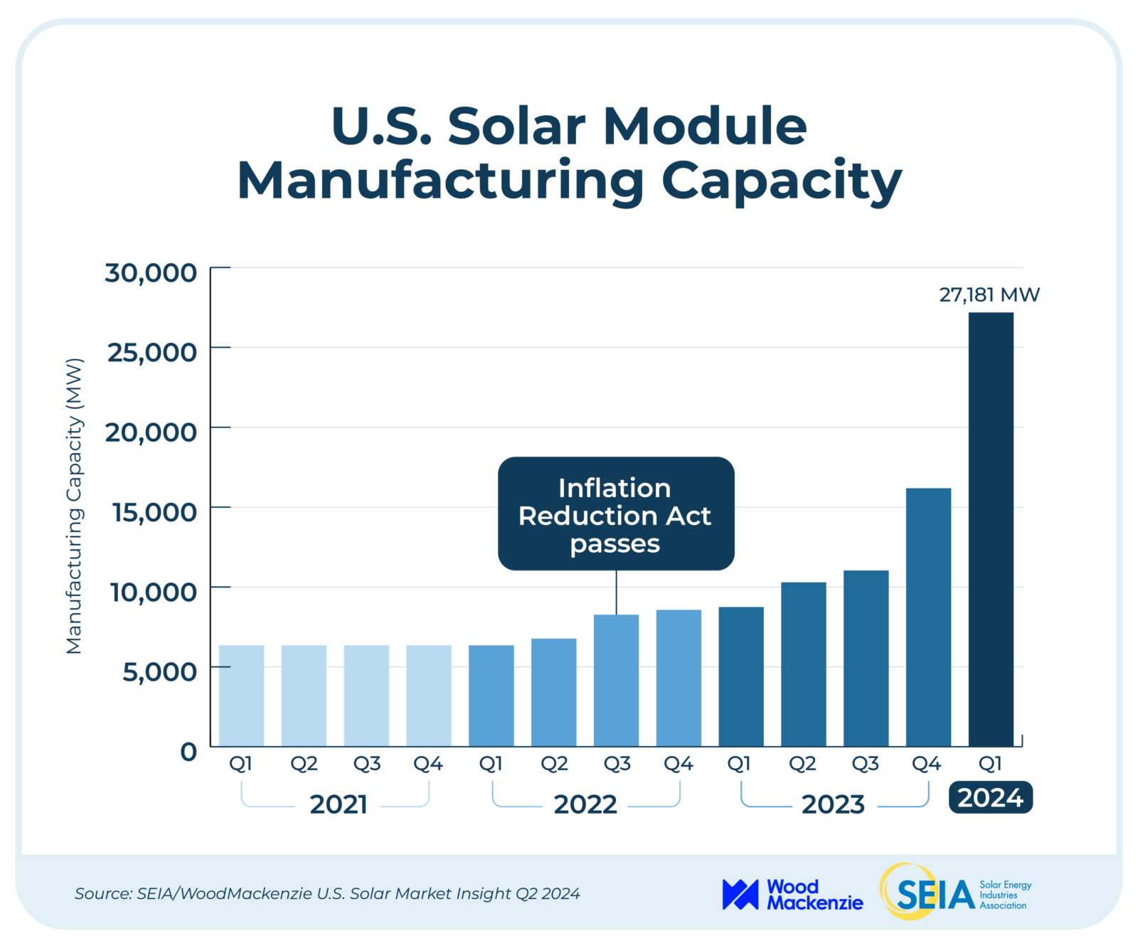 Solar Power Is Booming As End Of US Tariff Pause Puts Developers Under Pressure - CleanTechnica