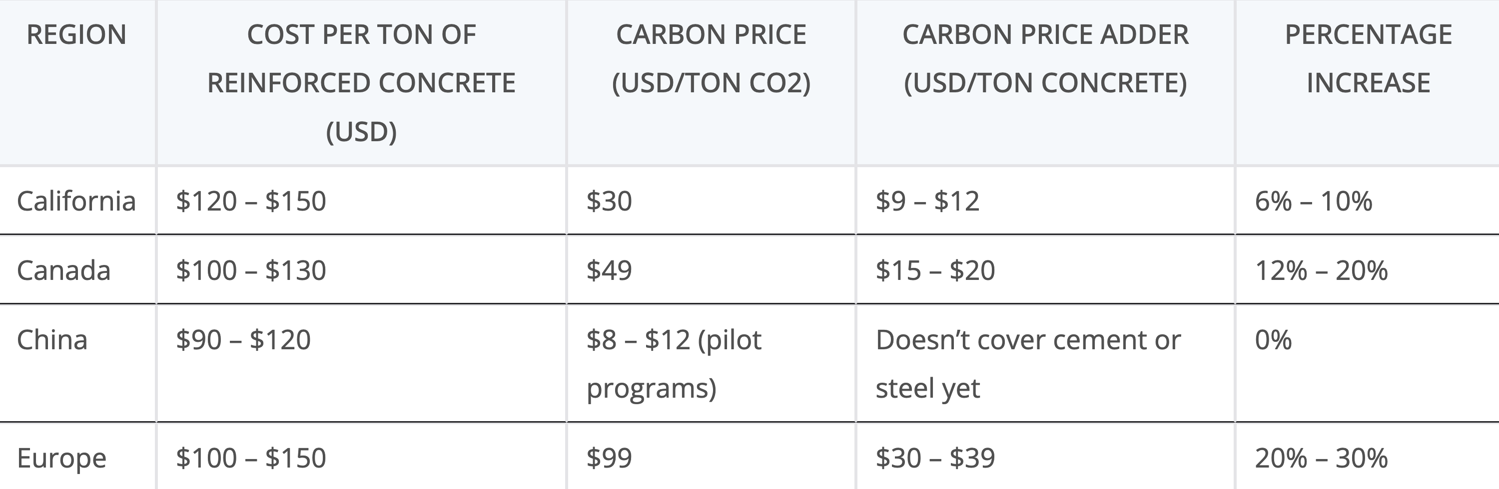 Decarbonizing Cement & Concrete Is Noble, But Why Will Developers Pay For It? - CleanTechnica