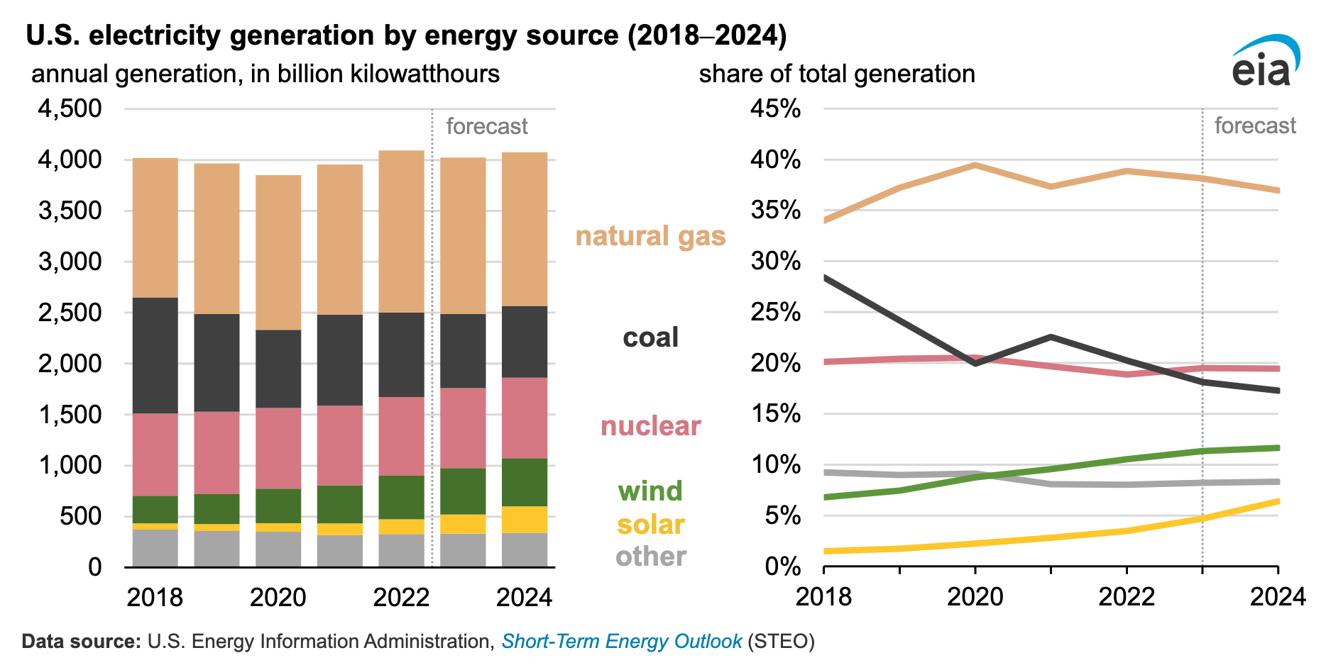 US electrical generation by source 2018 to 2024 courtesy IEA