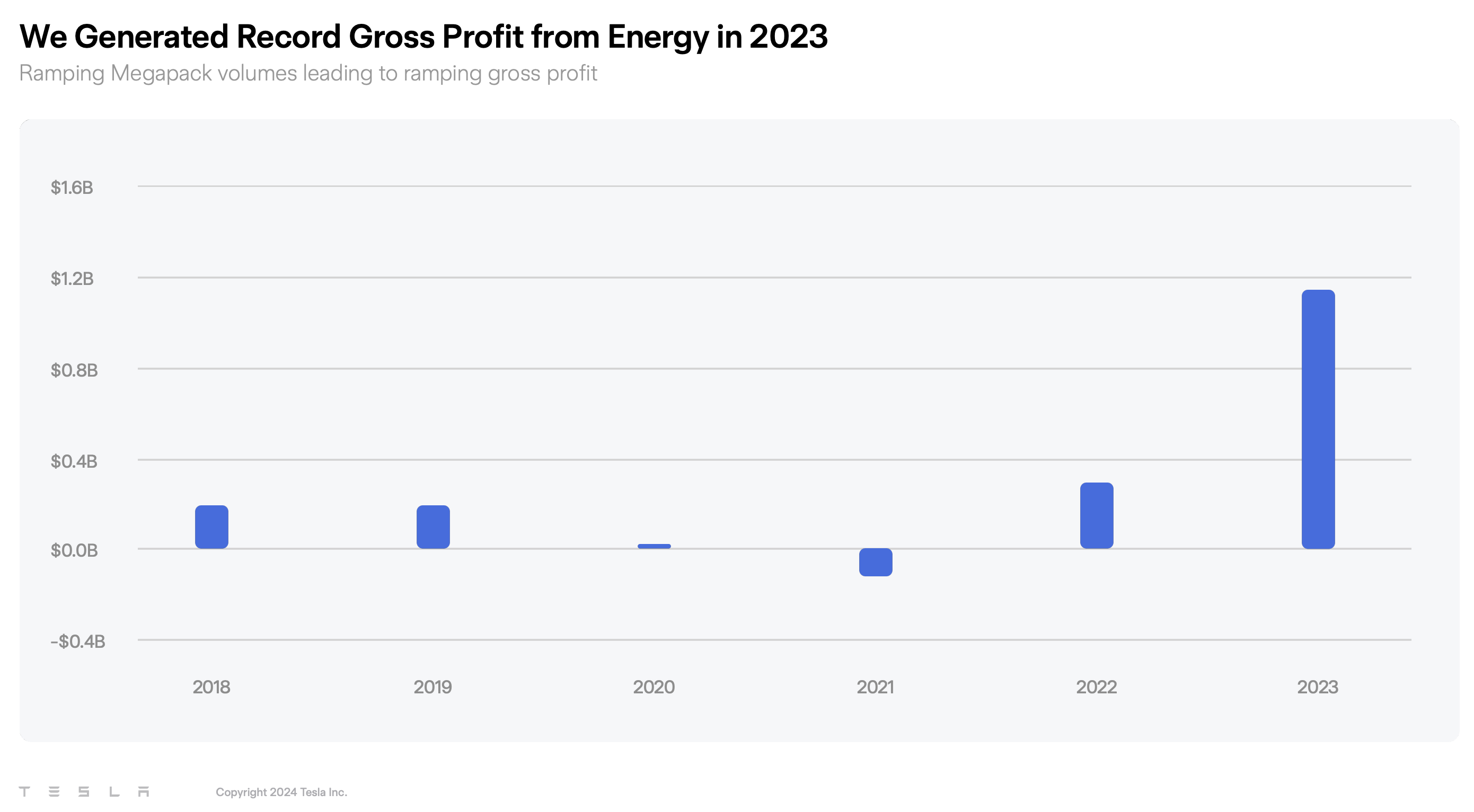 Tesla 2024 Shareholder Meeting Slide 10 Energy Storage Profit