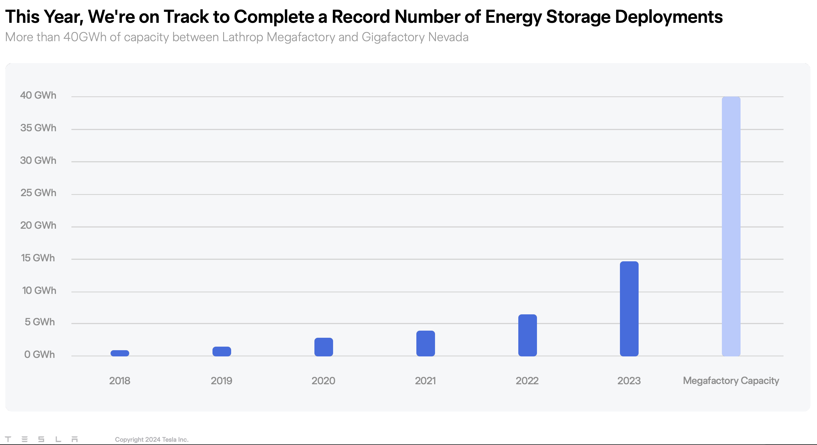 Tesla 2024 Shareholder Meeting Slide 7 Energy Storage Deployments