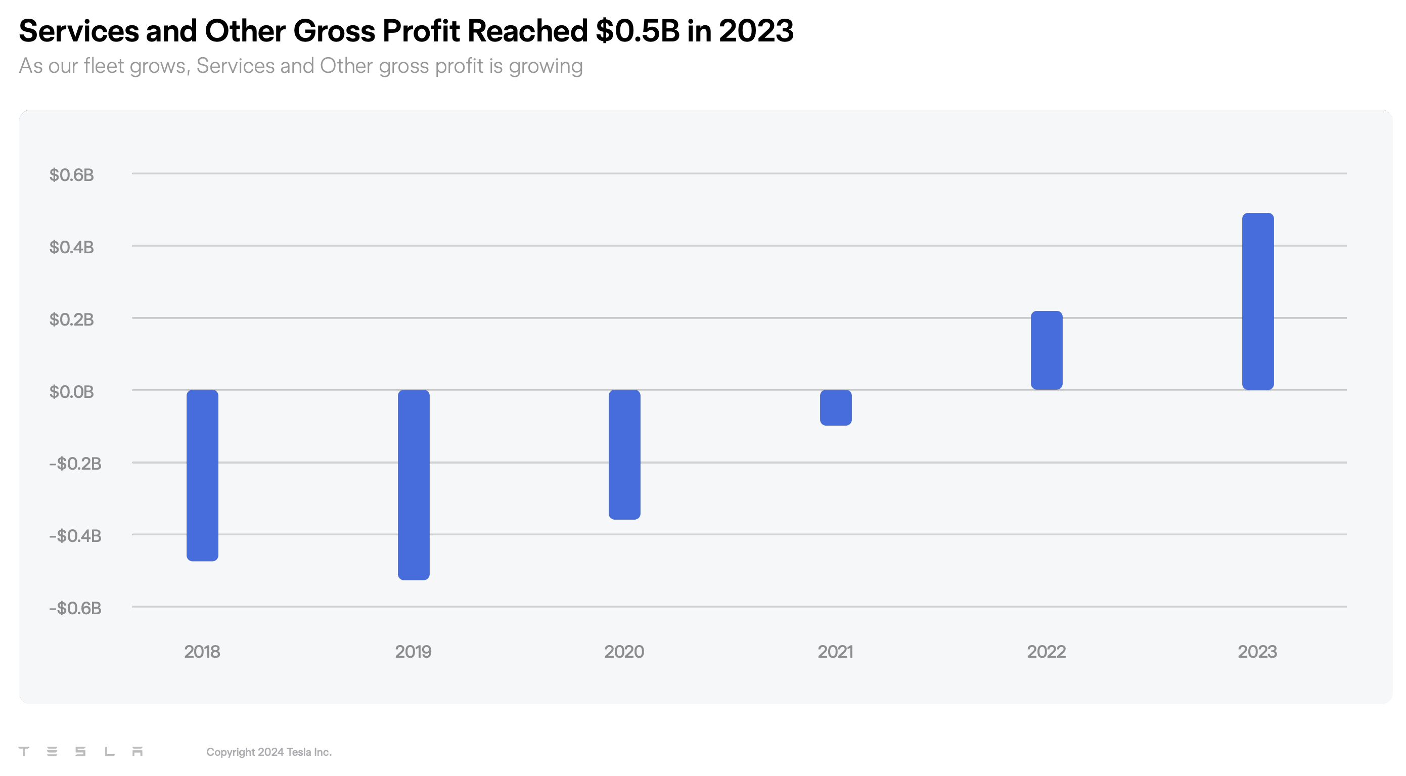 Tesla 2024 Shareholder Meeting Slide 9 Tesla Services and Other Gross Profit