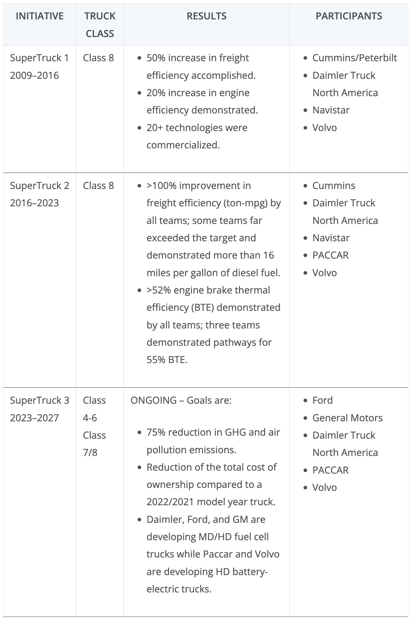 US DOE SuperTruck 3 Initiative Seeks to Reduce Medium/Heavy Truck Greenhouse Gas Emissions by 75% - CleanTechnica