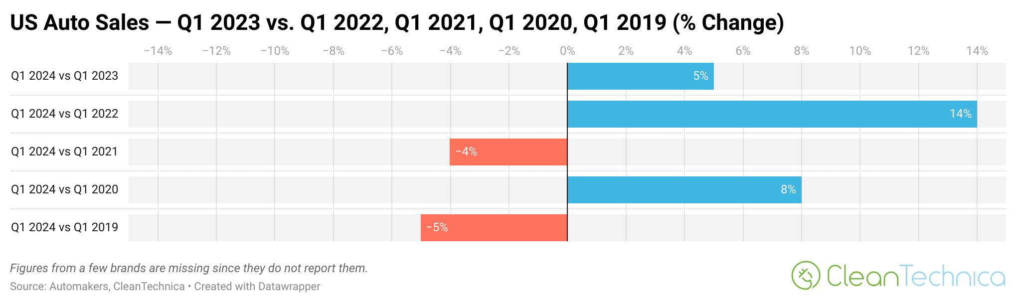 US auto sales q1 2023 vs q1 2022 q1 2021 q1 2020 q1 2019 change logo