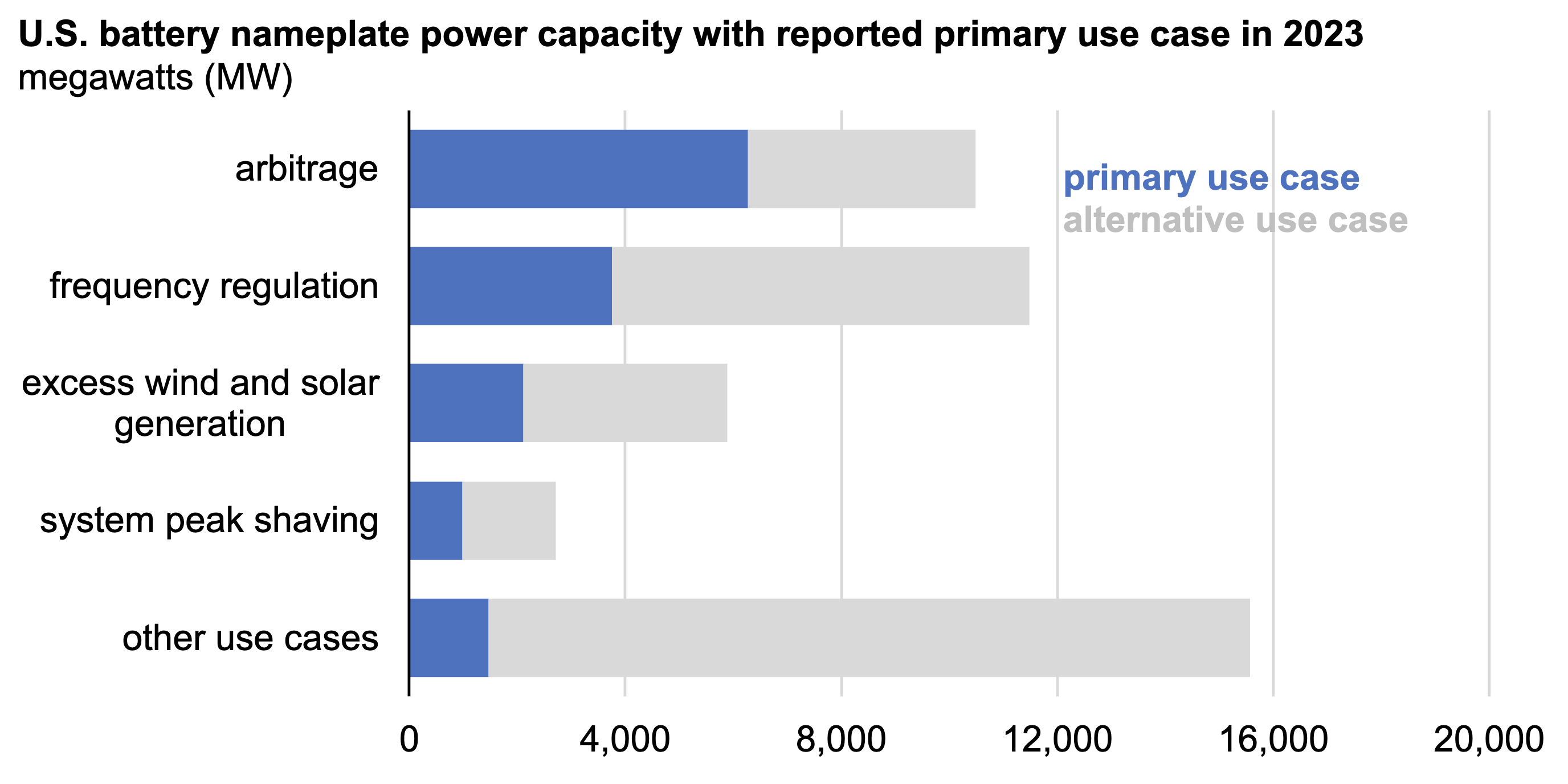 Utilities: Batteries Are Most Commonly Used for Arbitrage & Grid Stability - CleanTechnica