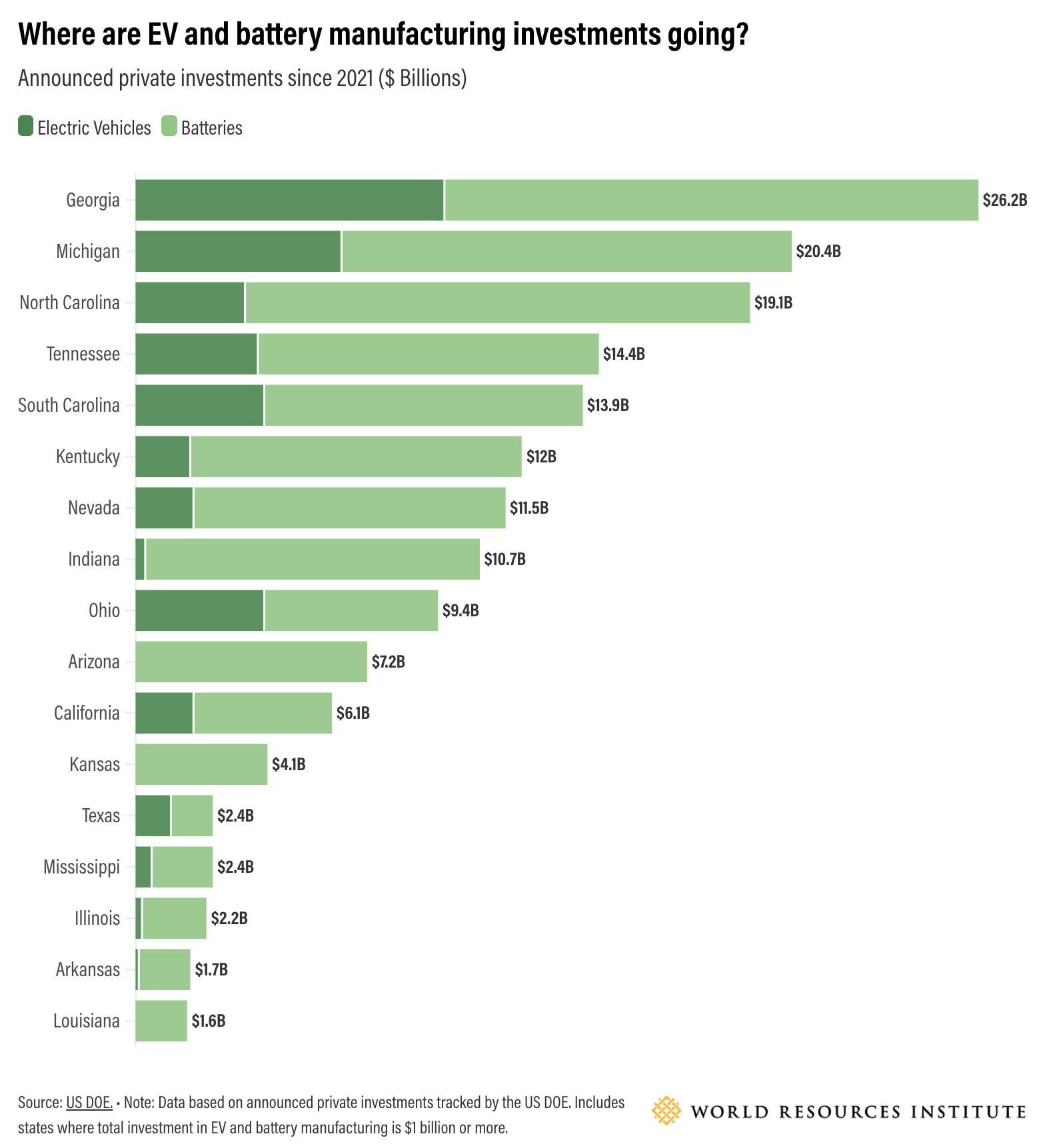 Where are EV and battery manufacturing investments