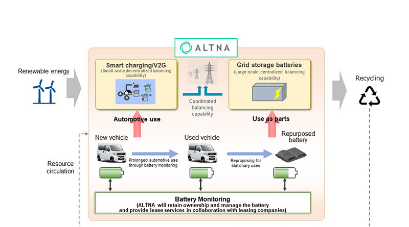 Honda & MC to Establish New EV Company, ALTNA Co., Ltd. - CleanTechnica