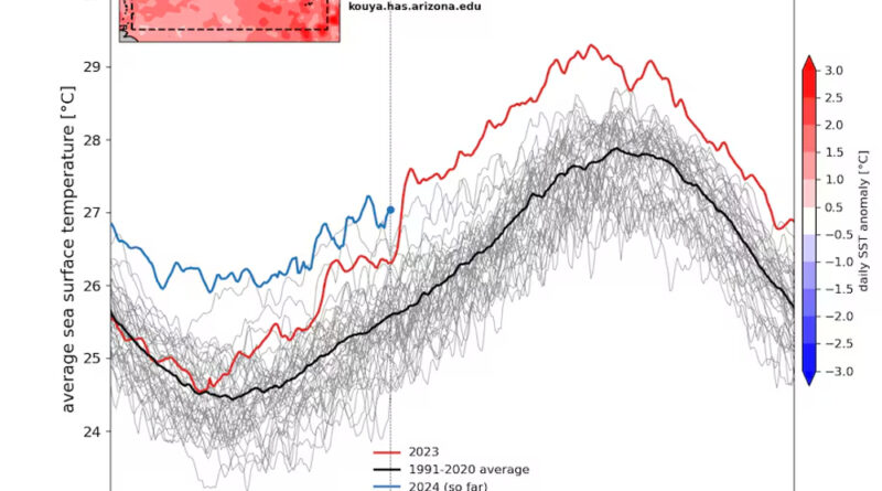 hurricanes ocean surface temperature