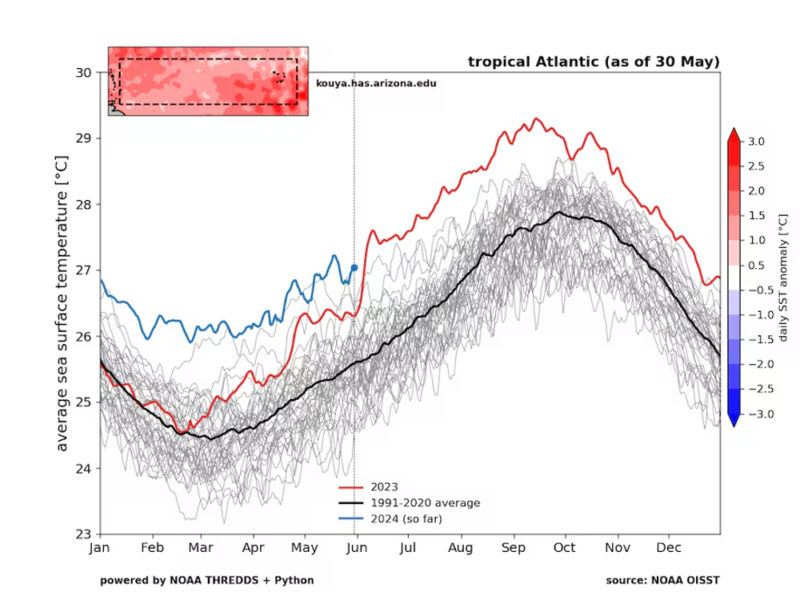 hurricanes ocean surface temperature
