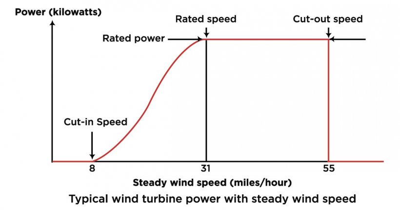 How Do Wind Turbines Survive Severe Storms? - CleanTechnica