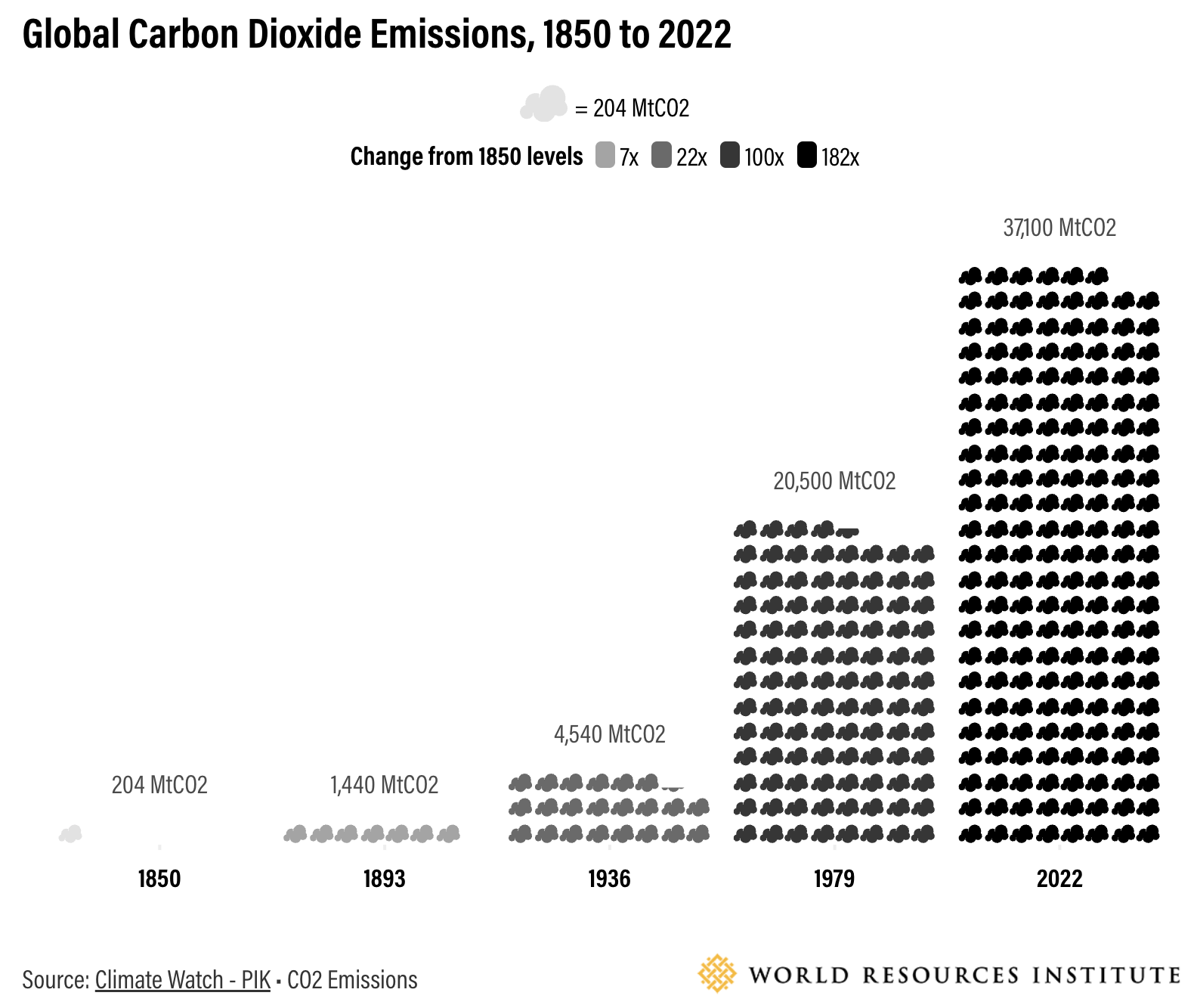 The History of Carbon Dioxide Emissions - CleanTechnica