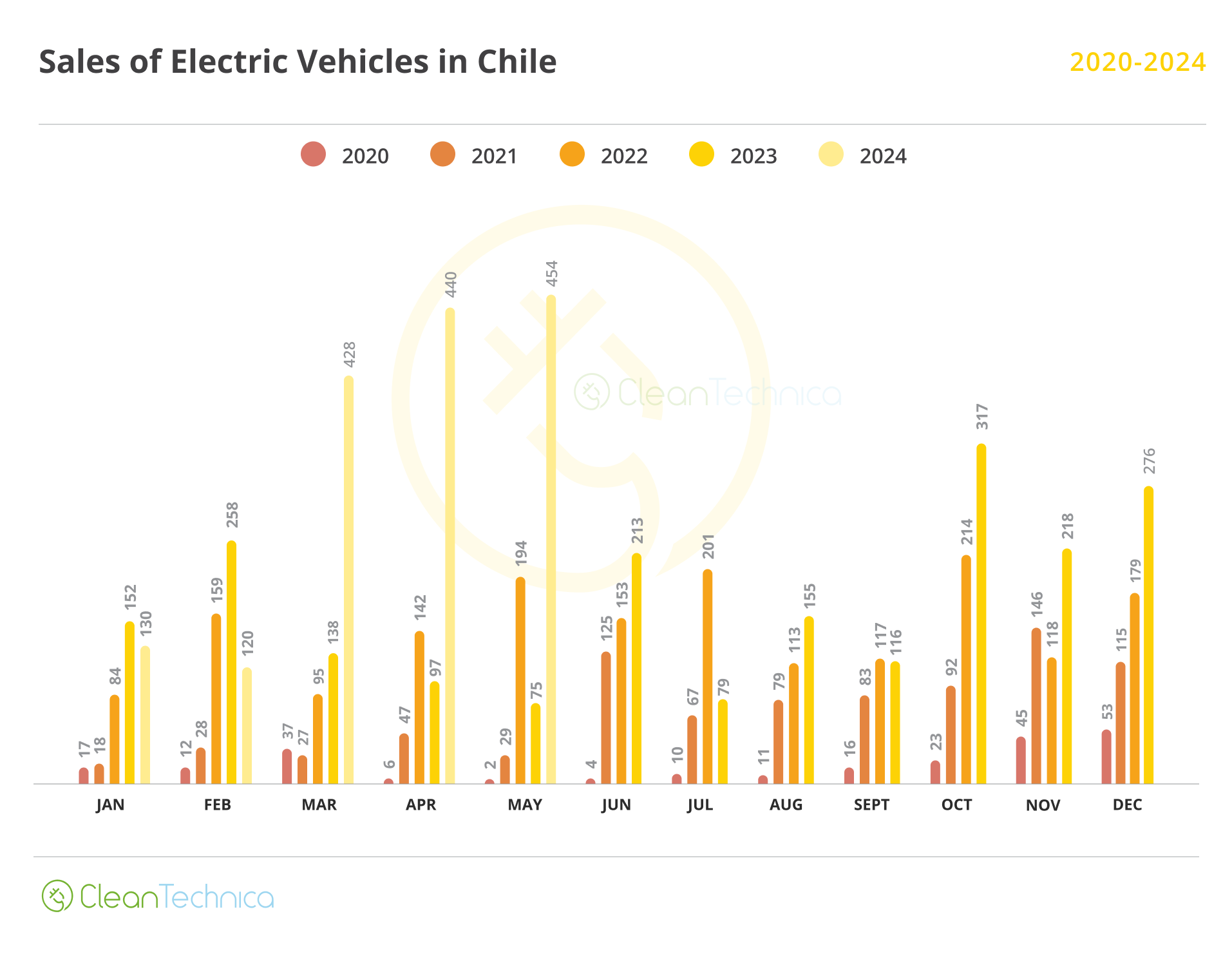 Chile EV Sales Report: Tesla & BYD Join Forces to Bring the EV Market to New Highs with 500% Growth YoY in May - CleanTechnica