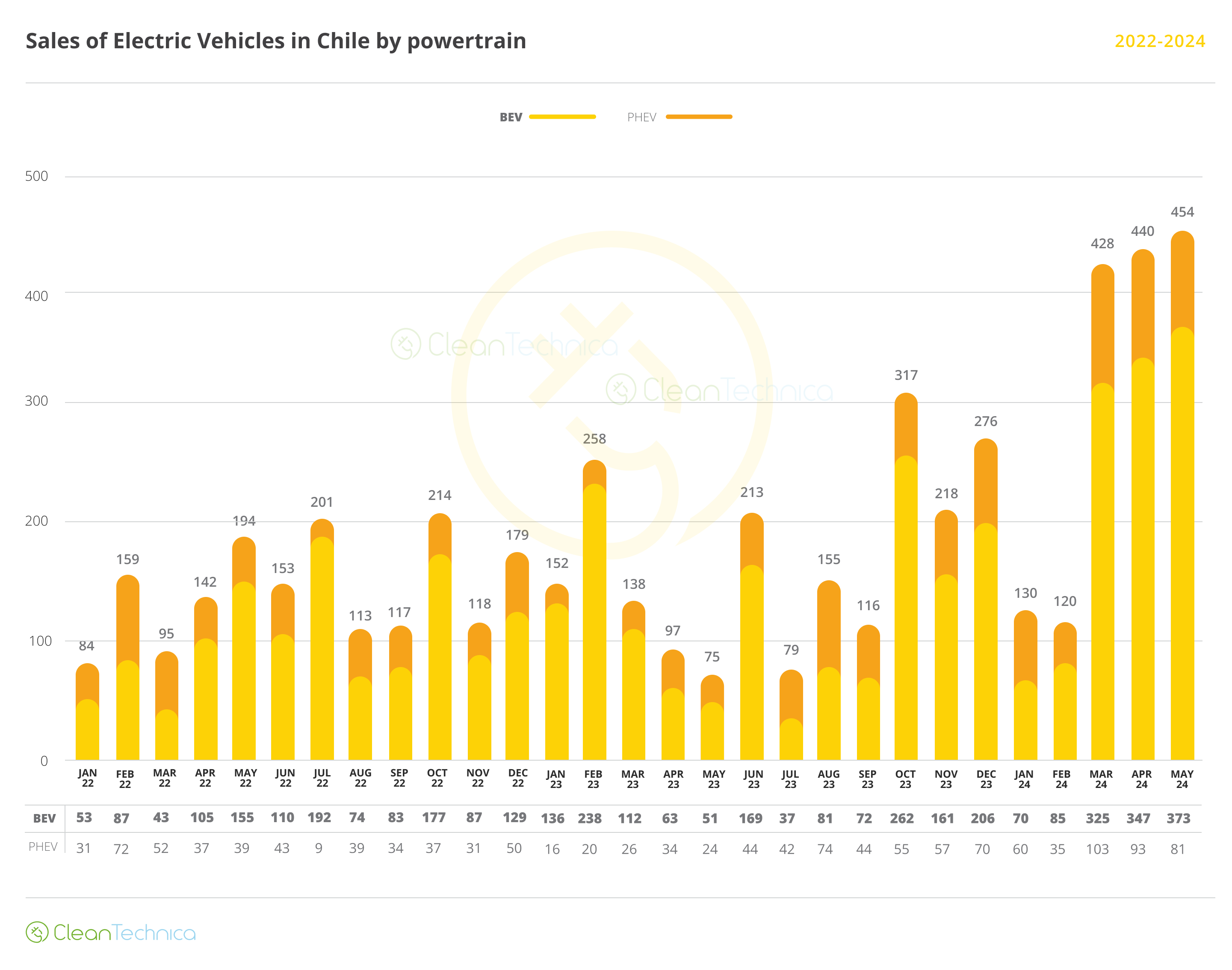 2024 05 Chile Sales EV by powertrain 2022 2024