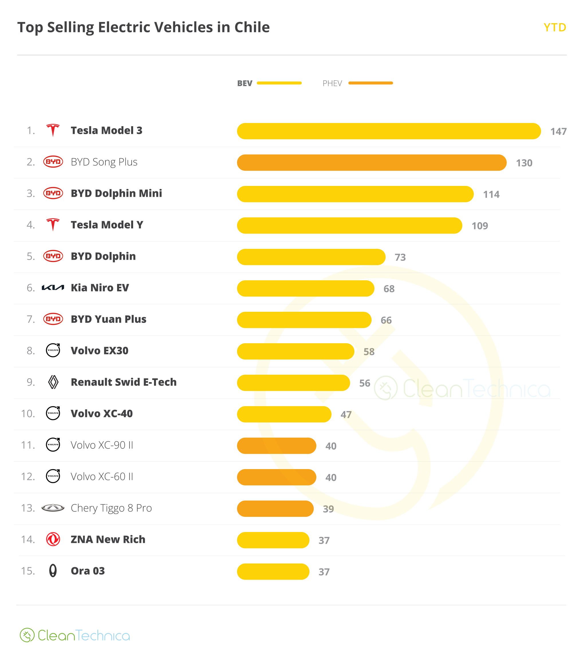 2024 05 Chile Top 15 Model YTD