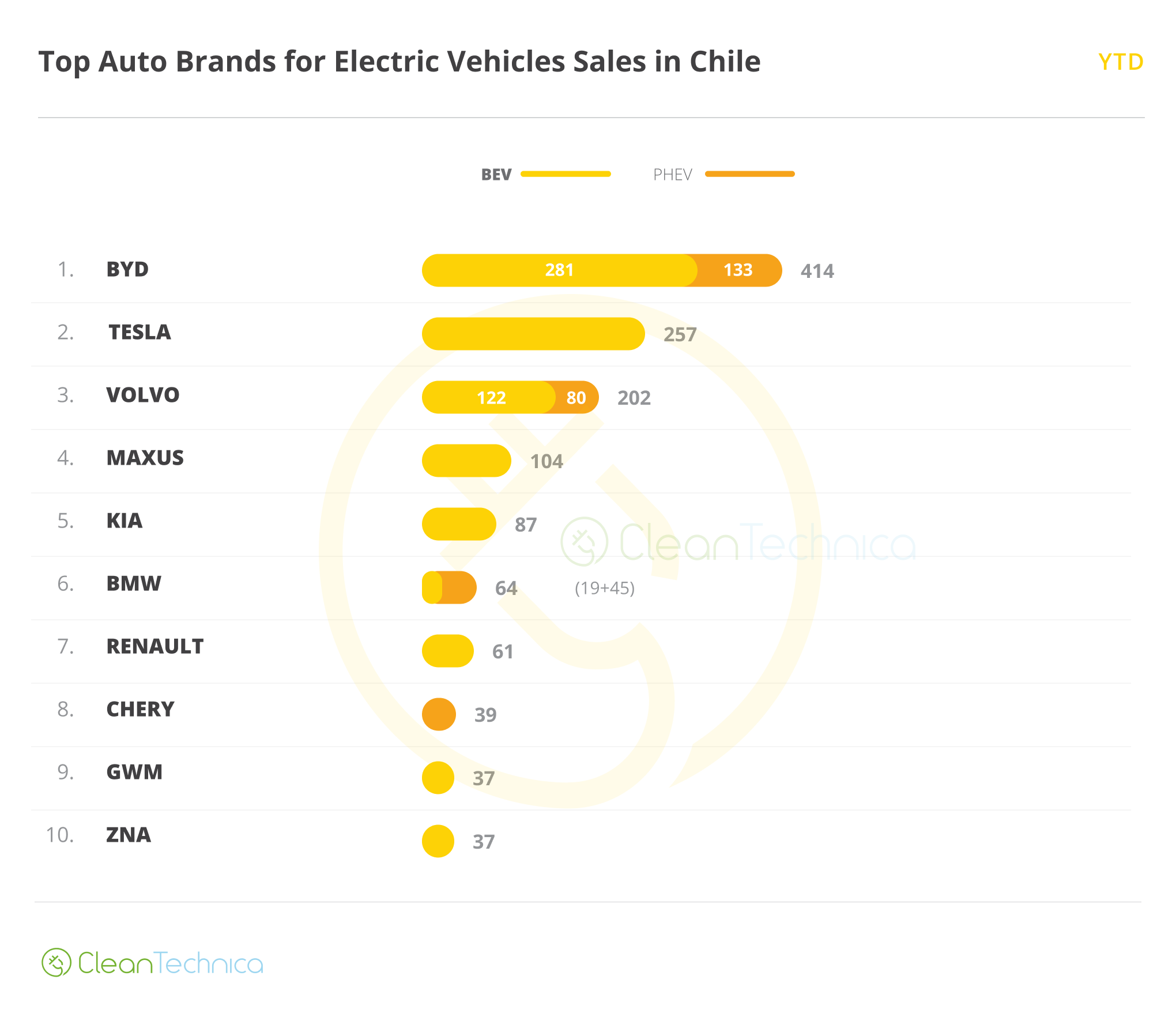 2024 05 Chile Top 20 Brands Model YTD 1