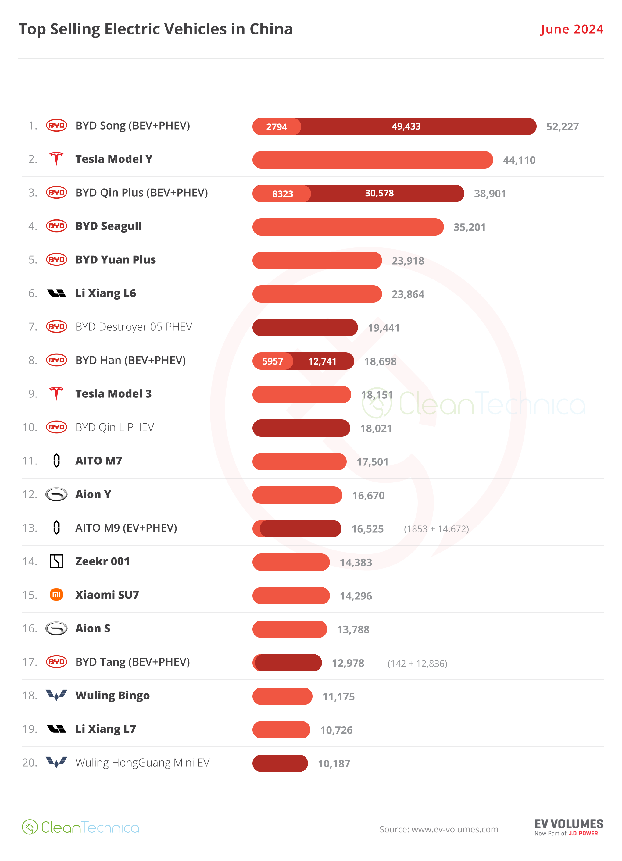 2024 06 China Top 20 Model June