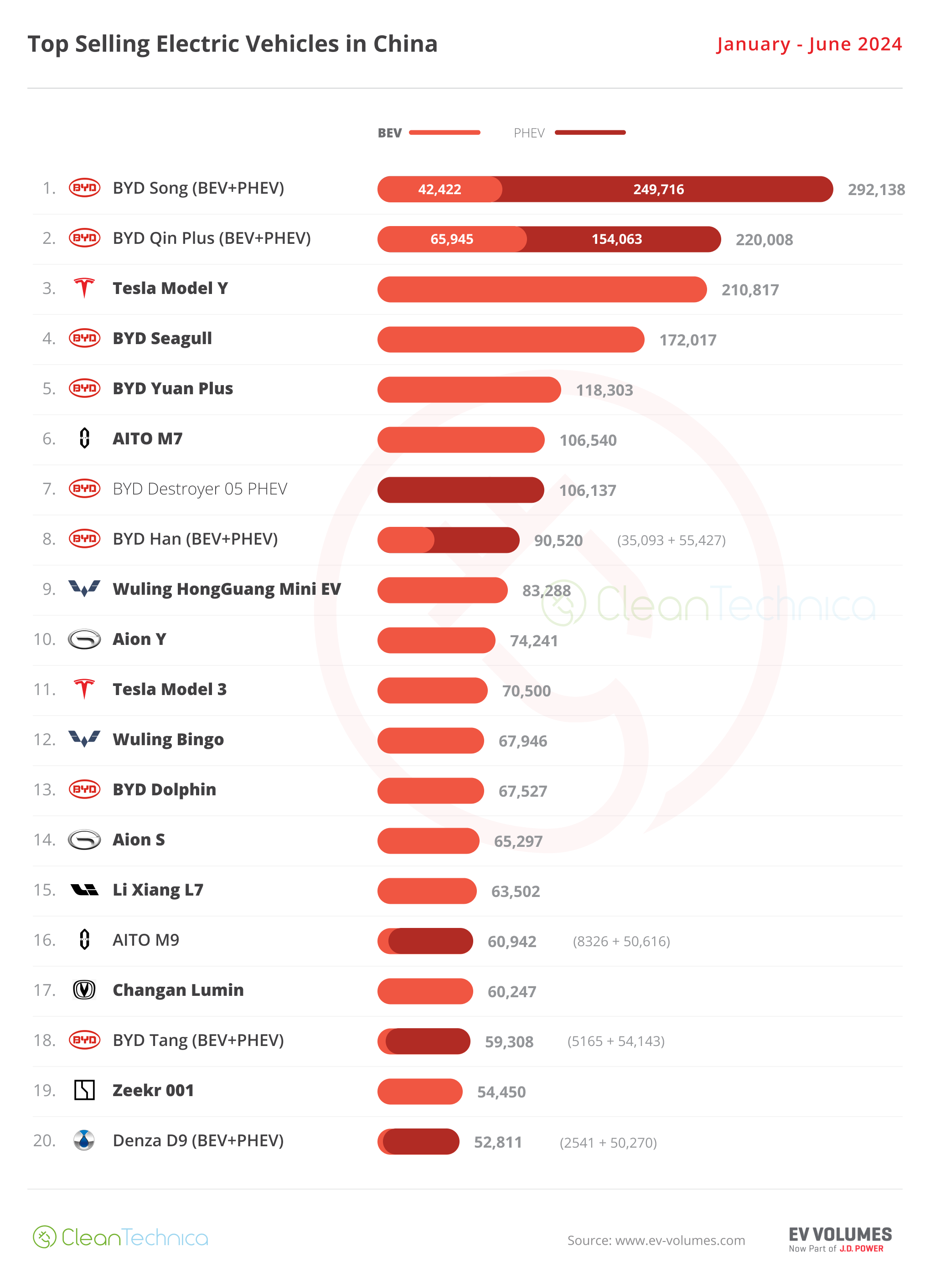 2024 06 China Top 20 YTD Model January June