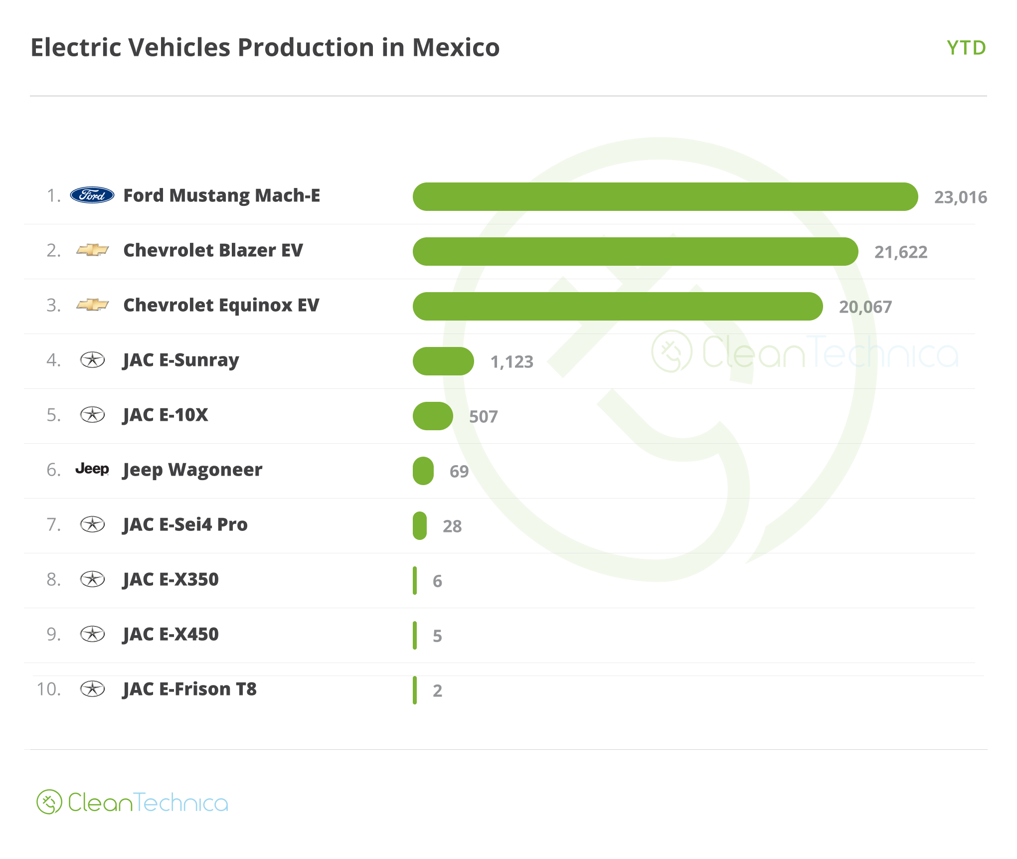 2024 06 EV Production in Mexico YTD