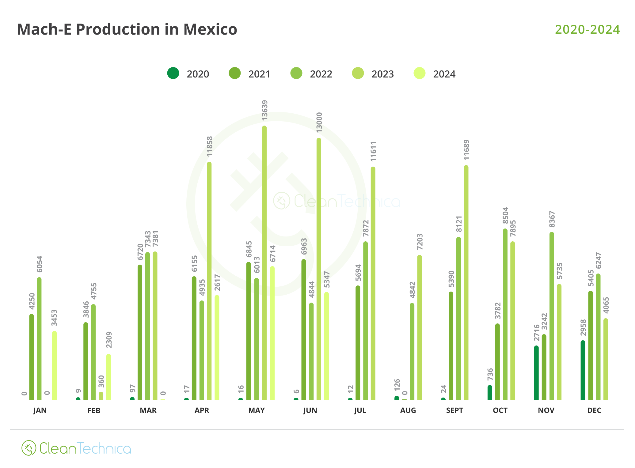 2024 06 Mach E Production in Mexico 2020 2024 1