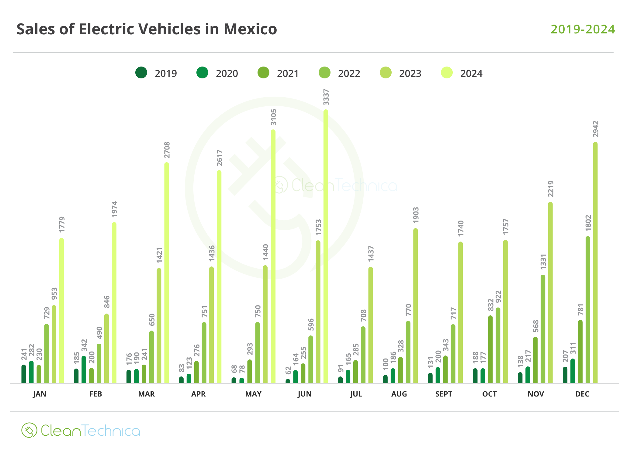 2024 06 Mexico EV Sales 2019 2024