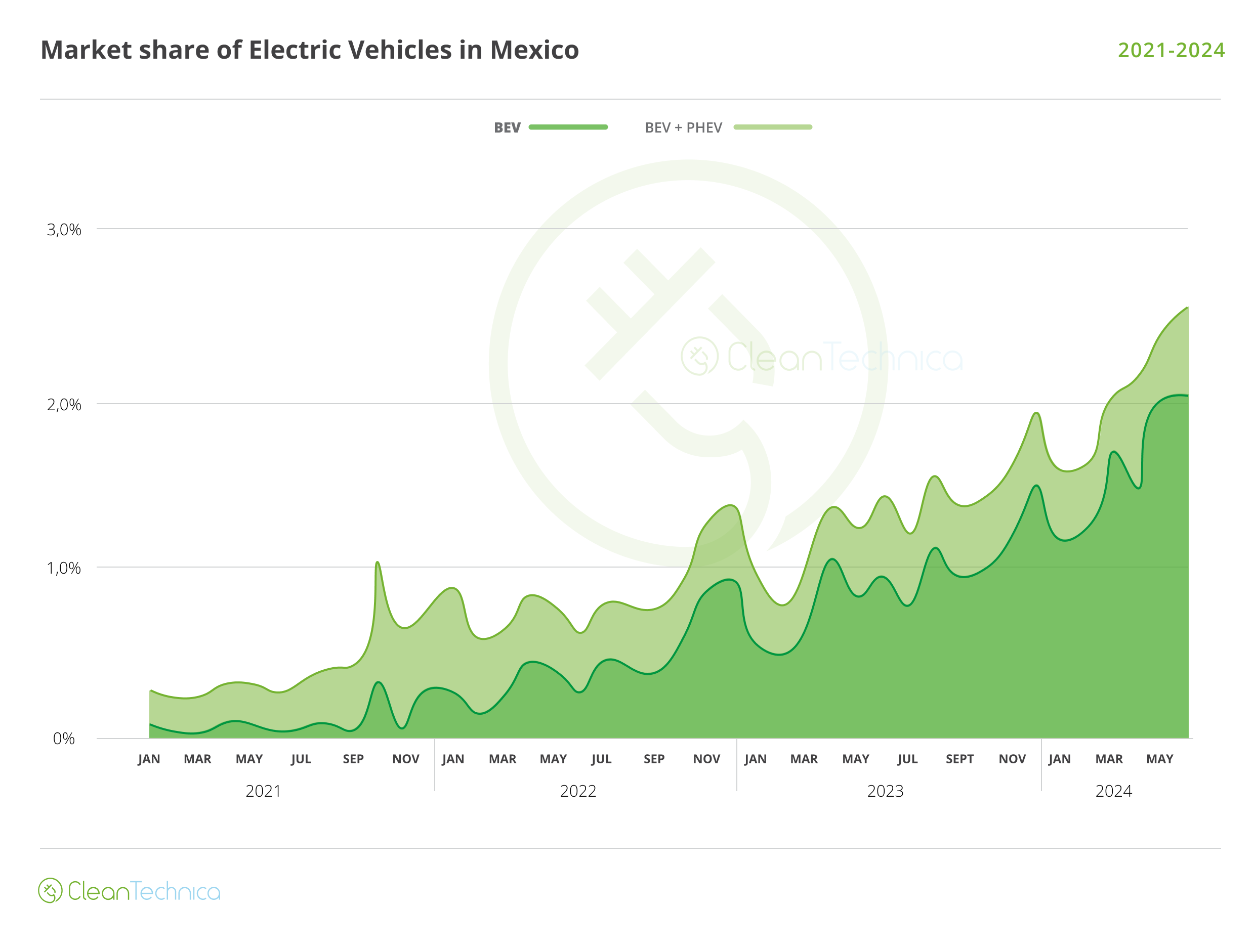 2024 06 Mexico Market share of EV 2021 2024